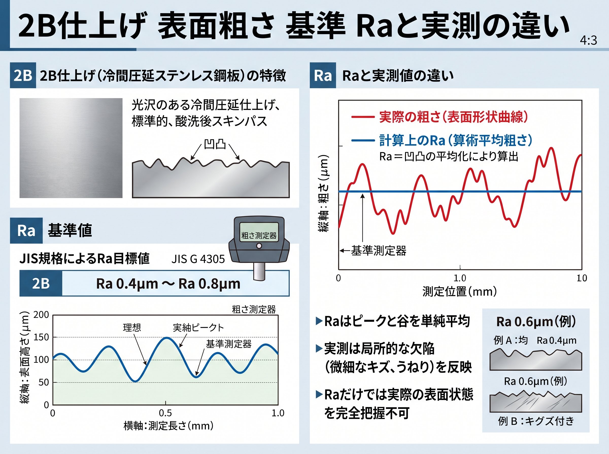 2b仕上げ 表面粗さ 基準 Raと実測の違い