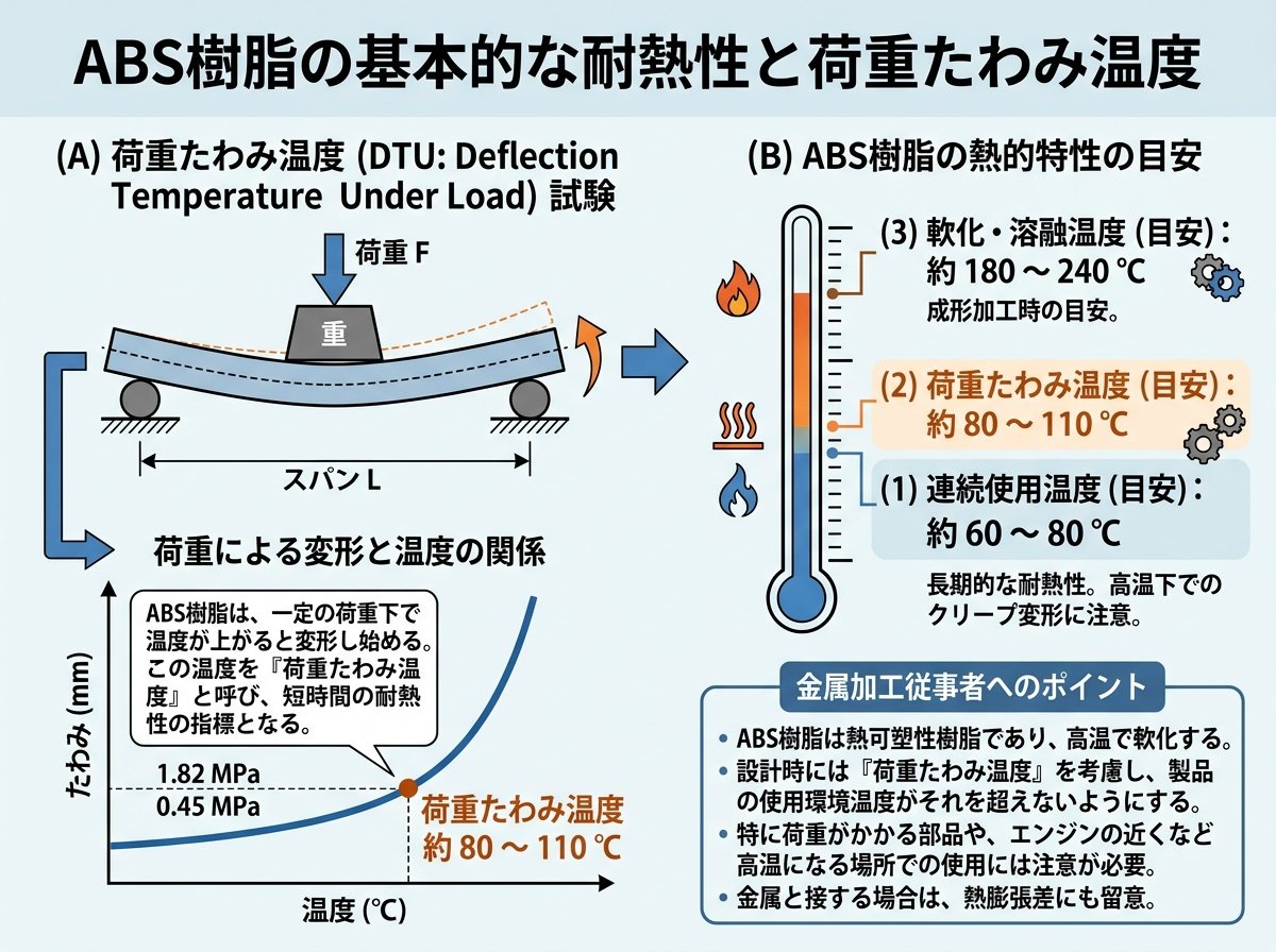 ABS樹脂の基本的な耐熱性と荷重たわみ温度