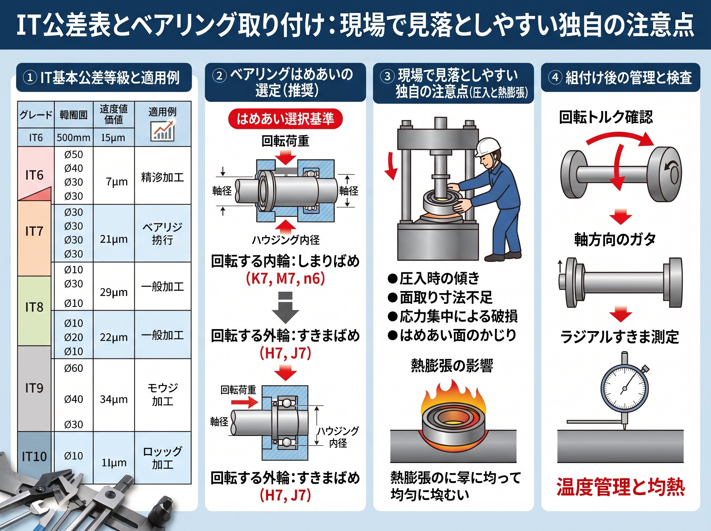 IT公差 表とベアリング取り付け:現場で見落としやすい独自の注意点