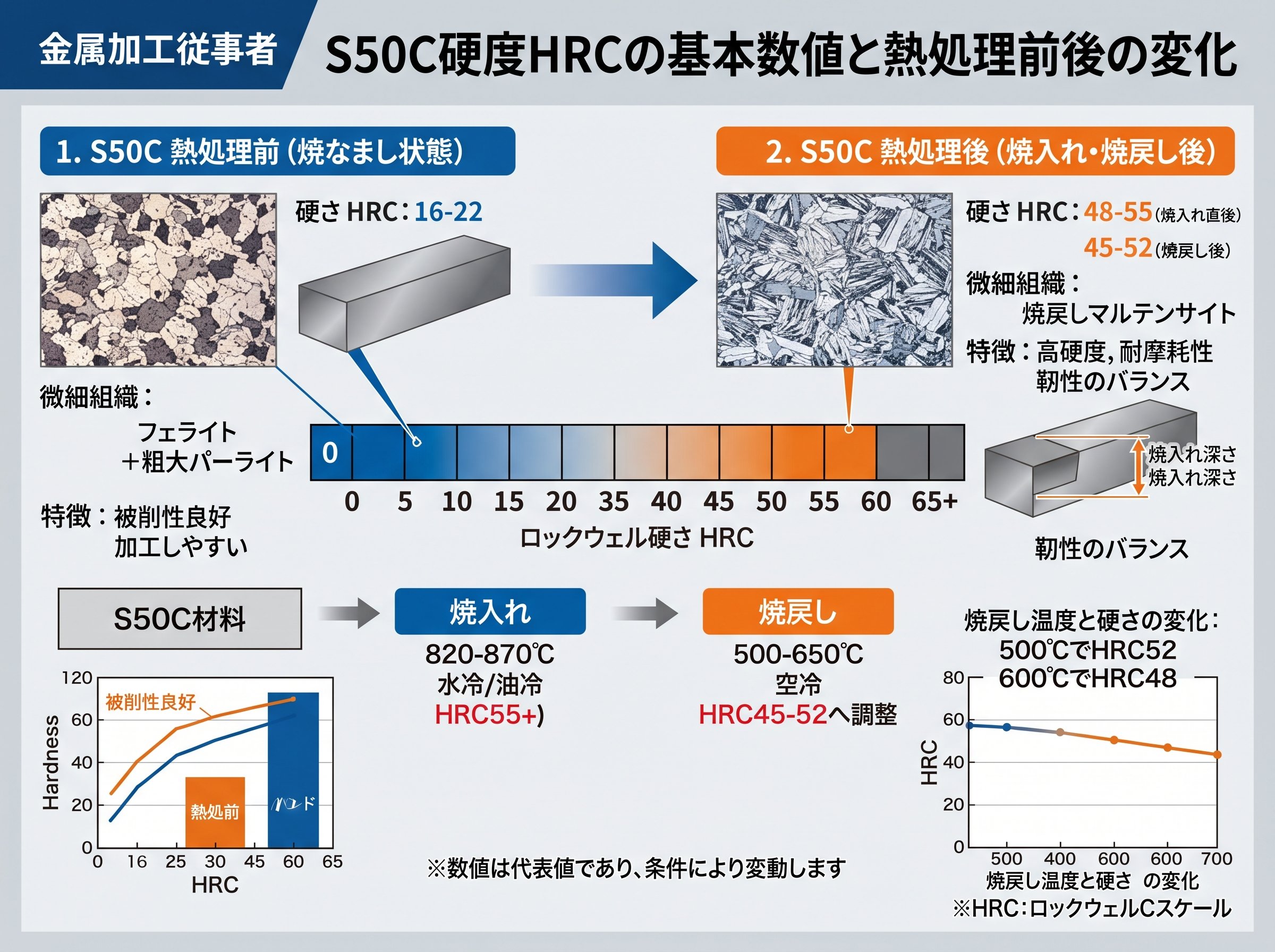 S50C硬度HRCの基本数値と熱処理前後の変化