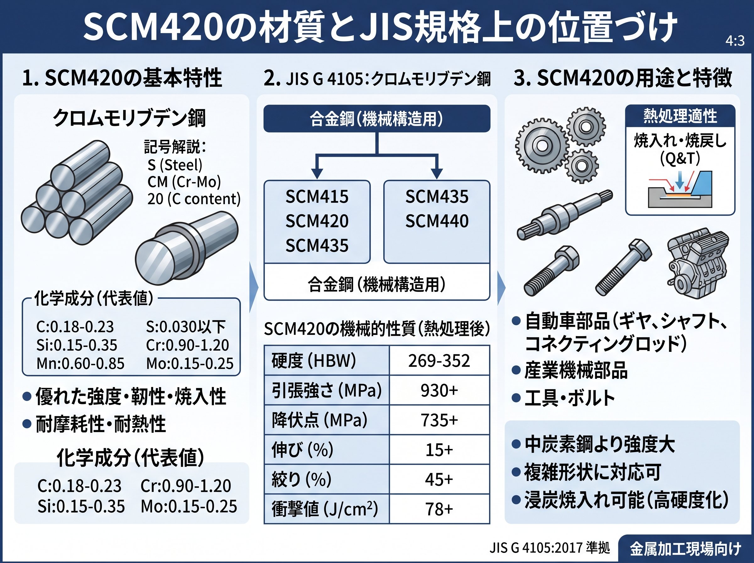 SCM420の材質とJIS規格上の位置づけ