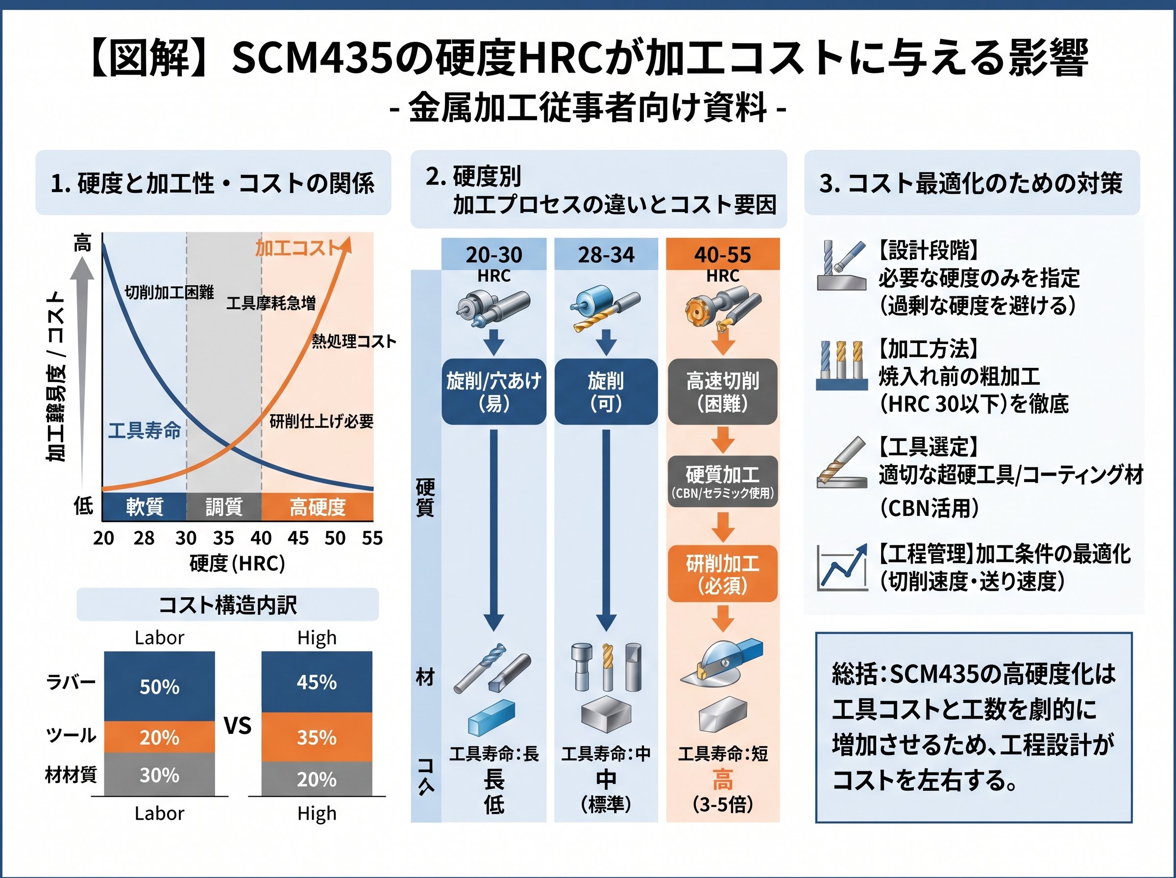 SCM435の硬度HRCが加工コストに与える影響