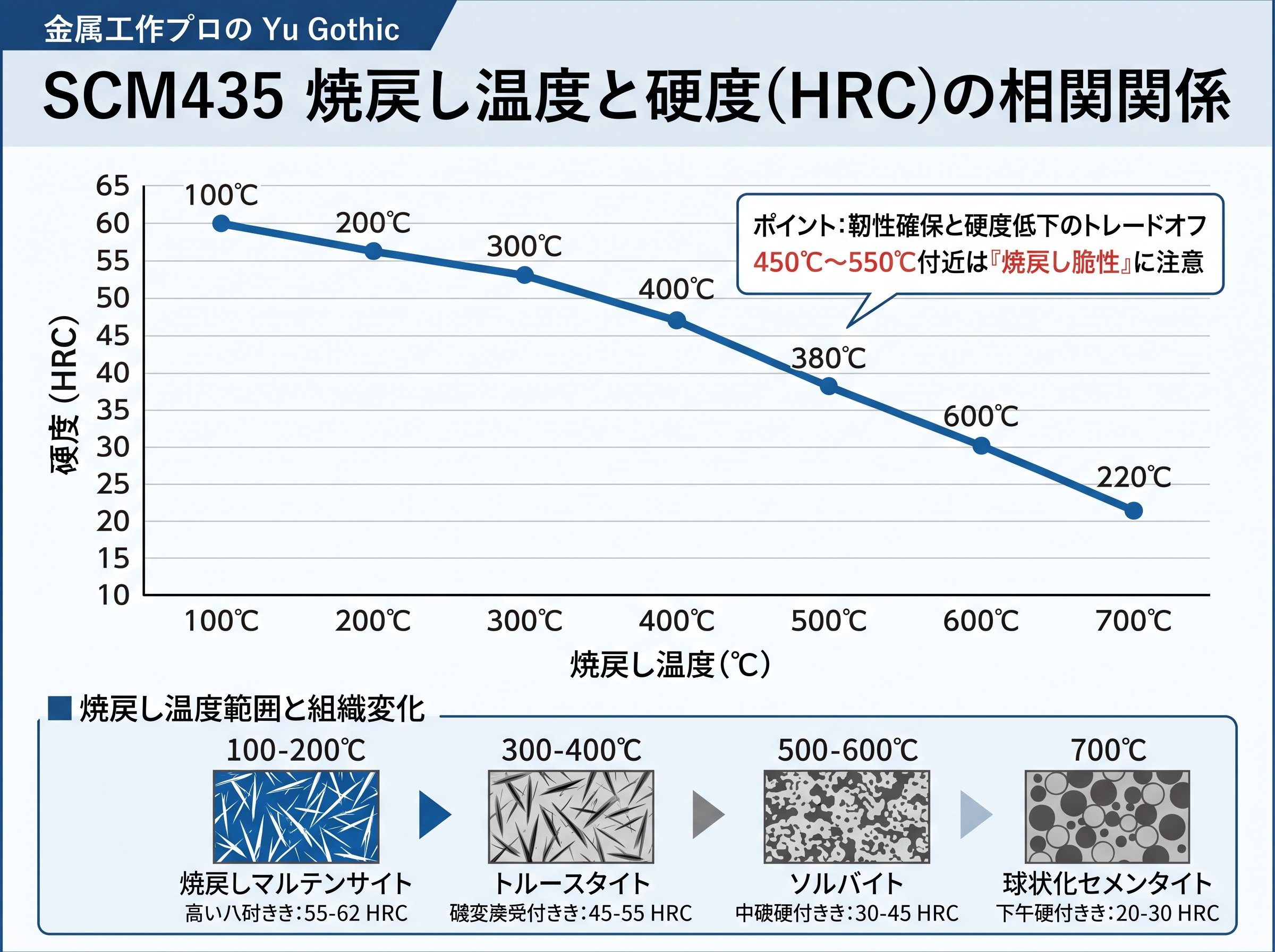 SCM435の焼戻し温度とHRCの低下幅