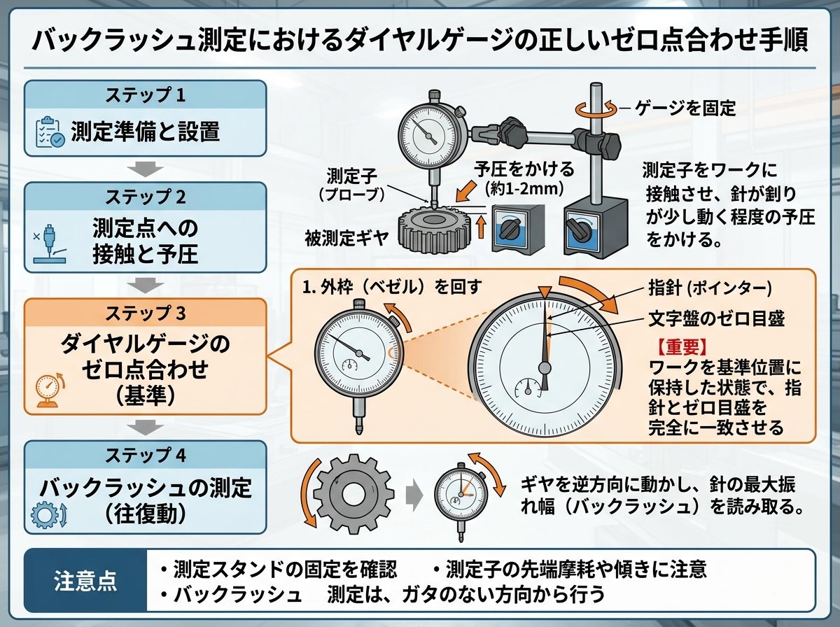 バックラッシュ測定でダイヤルゲージのゼロ点合わせを正しく行う手順