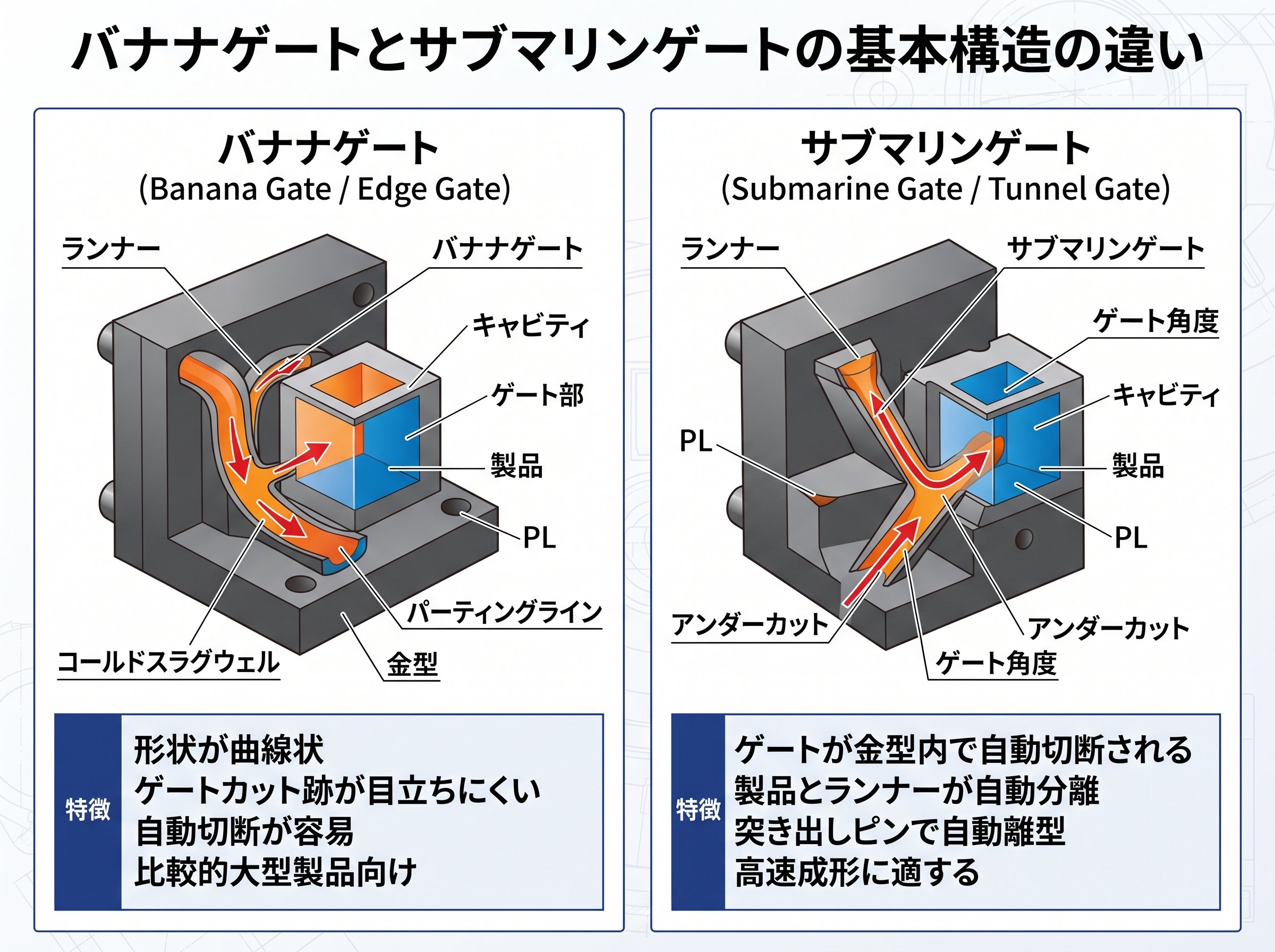 バナナゲートとサブマリンゲートの基本構造の違い