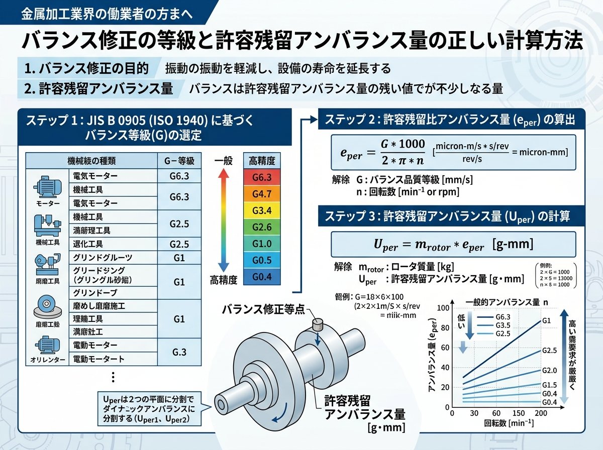 バランス修正の等級と許容残留アンバランス量の正しい計算方法