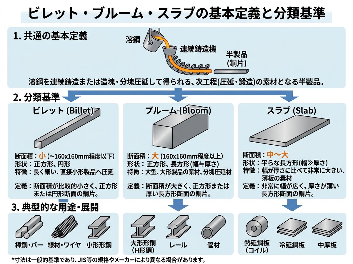 ビレット・ブルーム・スラブの基本定義と分類基準
