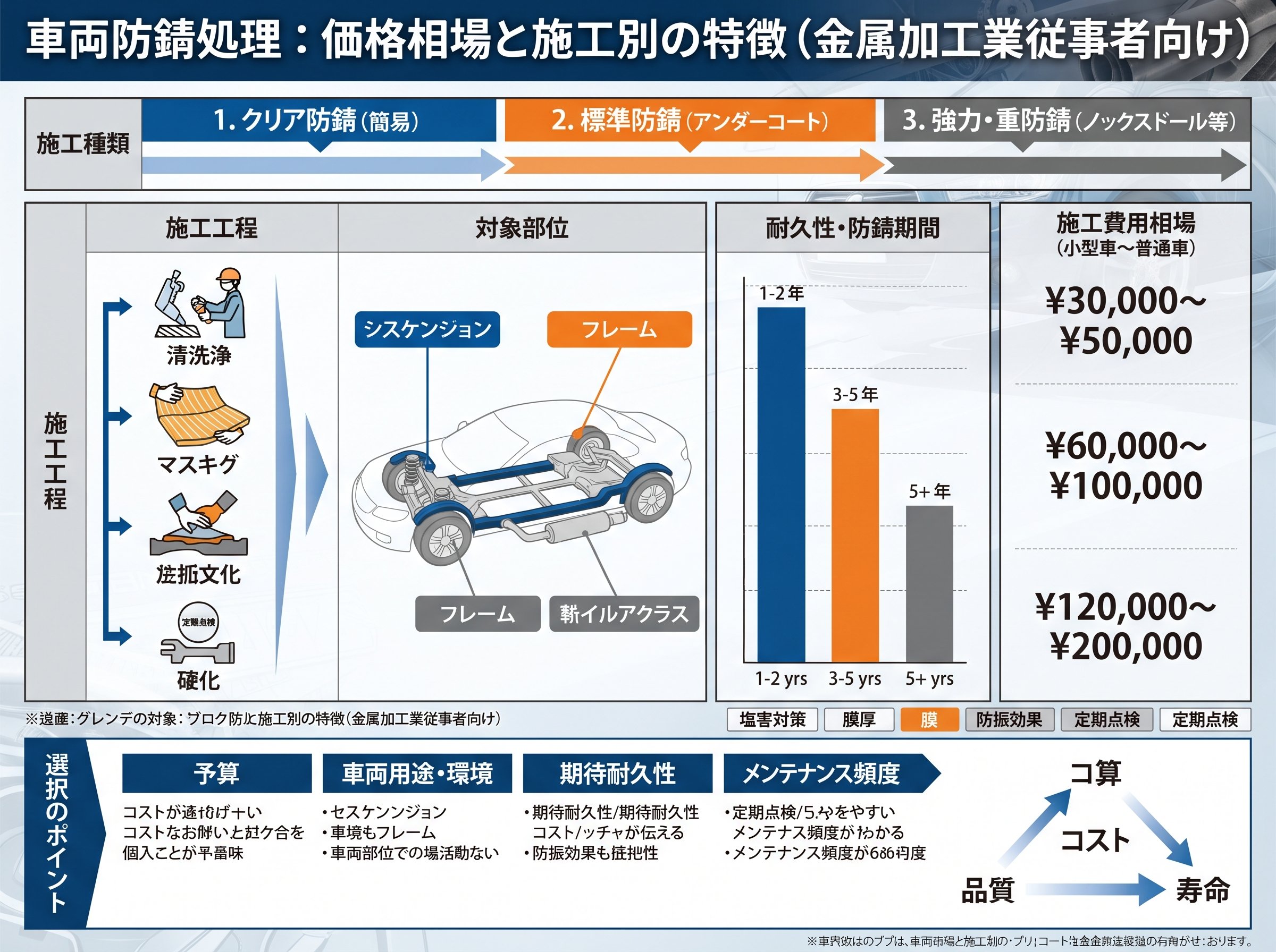 防錆処理 車 値段 相場と施工別の違い