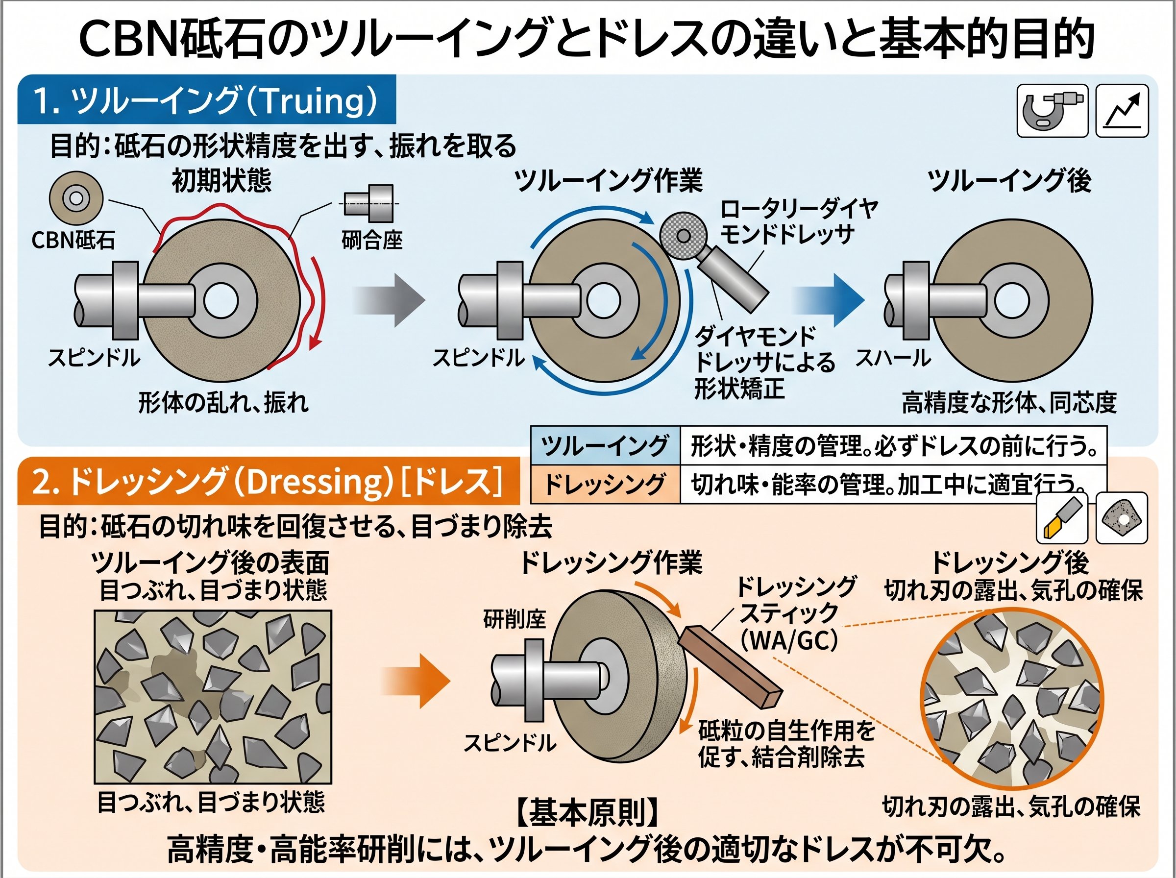 cbn砥石のドレスとツルーイングの違いと基本的な目的