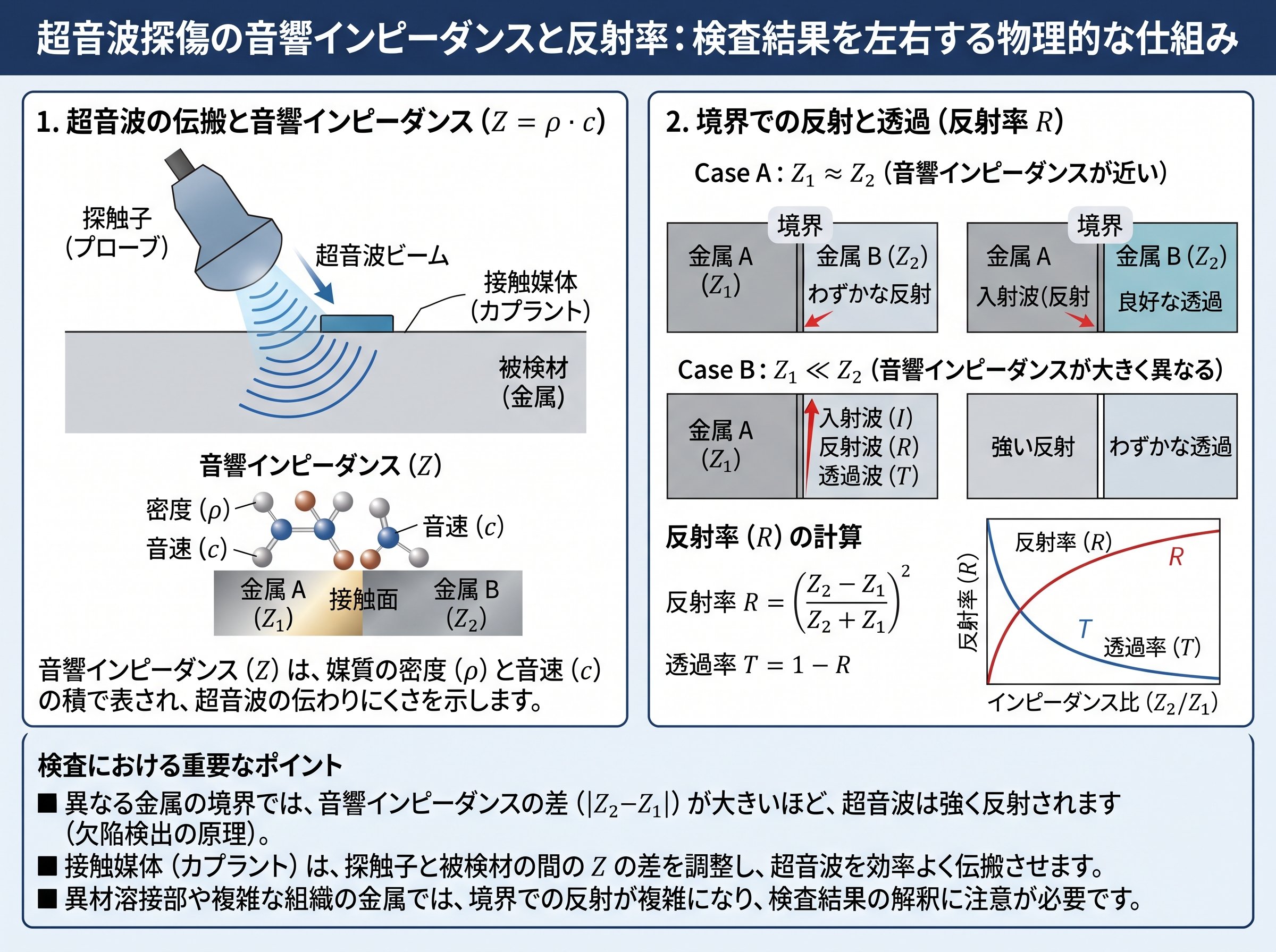 超音波探傷の音響インピーダンスと反射率:検査結果を左右する物理的な仕組み