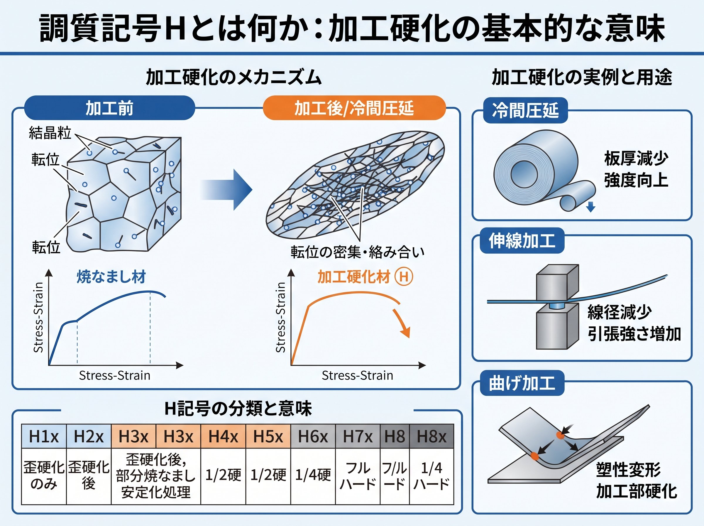 調質記号hとは何か：加工硬化の基本的な意味