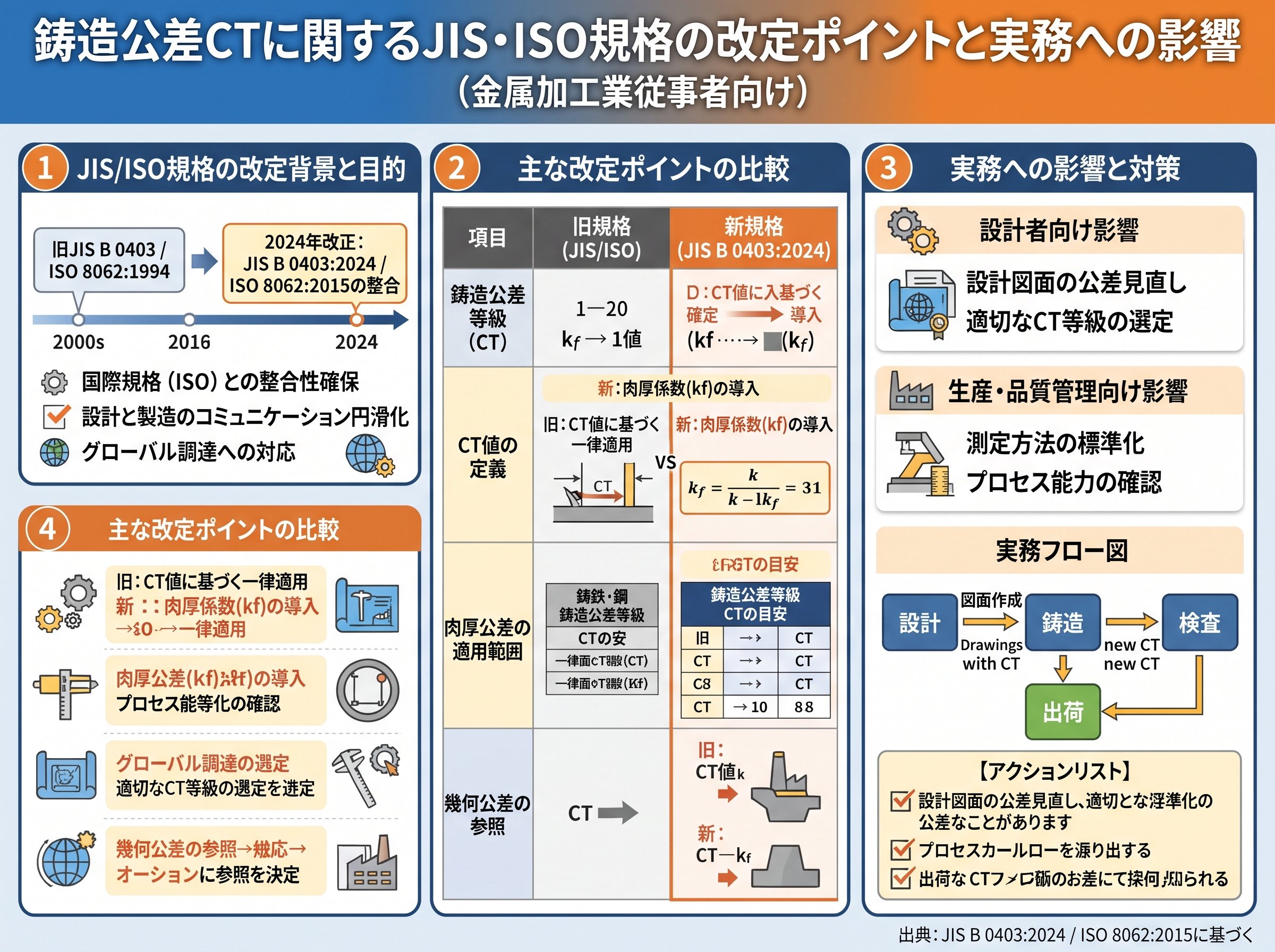 鋳造公差CTに関するJIS・ISO規格の改定ポイントと実務への影響