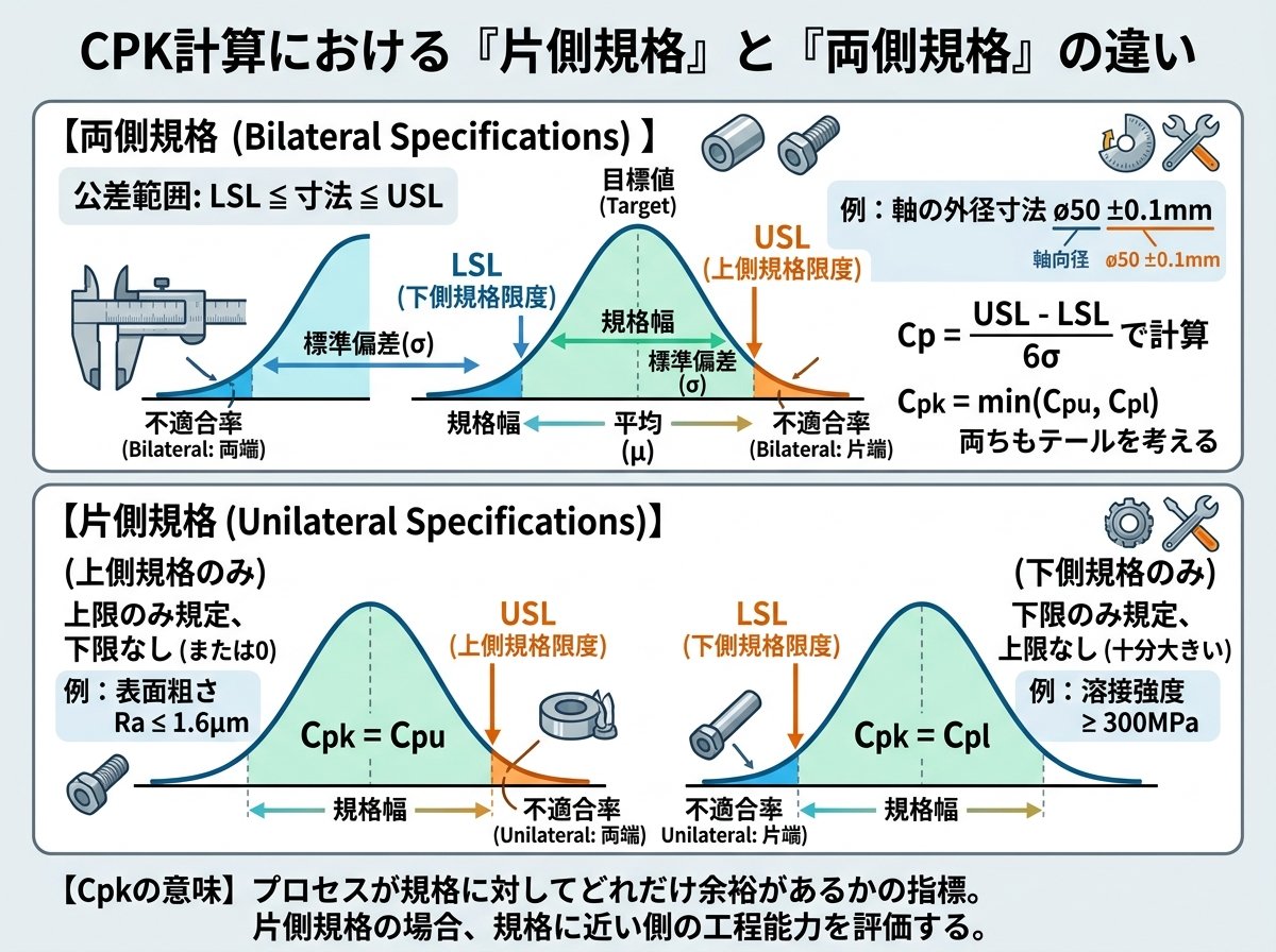 cpk計算で使う片側規格とは何か?両側規格との違い