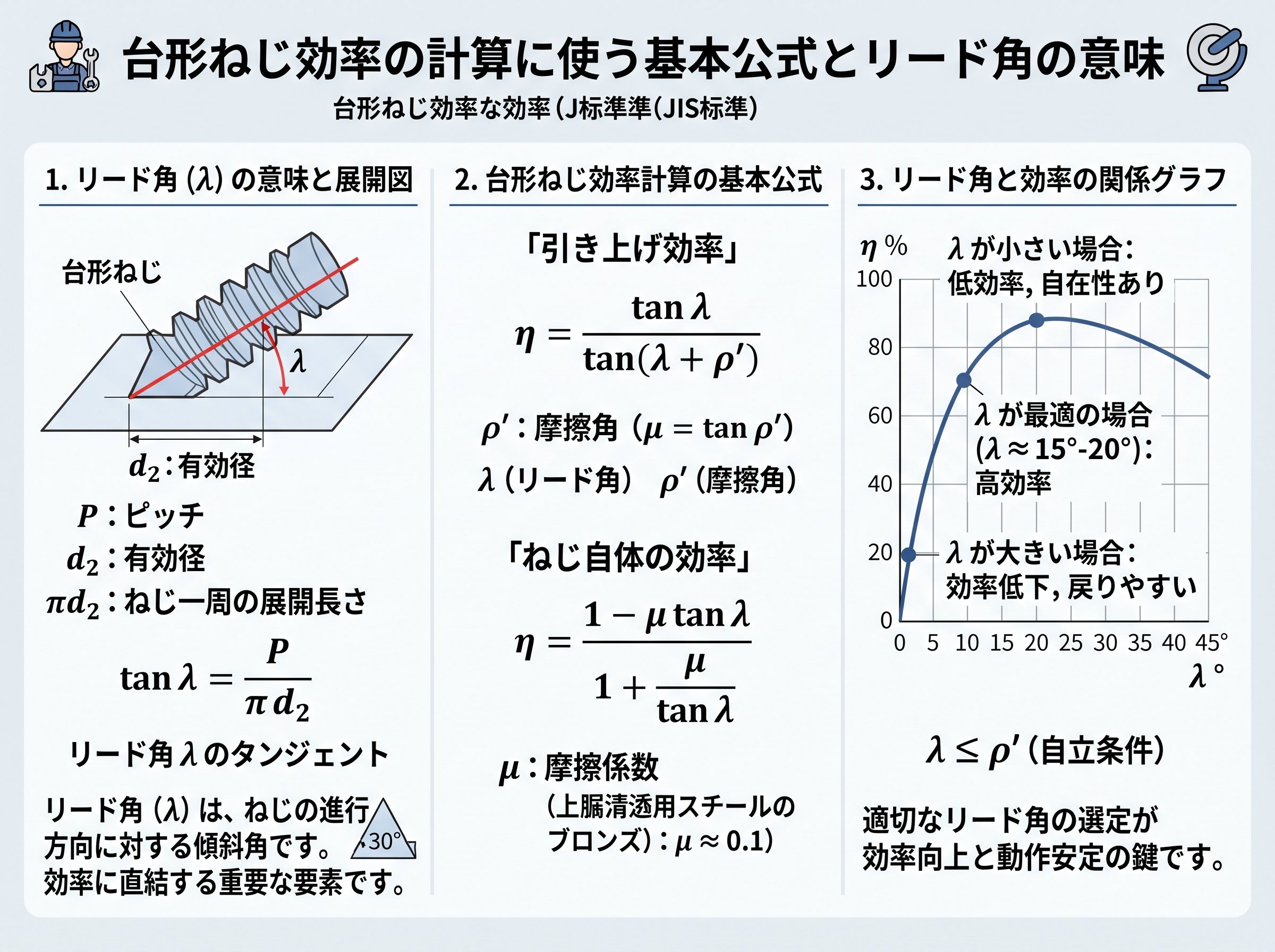 台形ねじ効率の計算に使う基本公式とリード角の意味