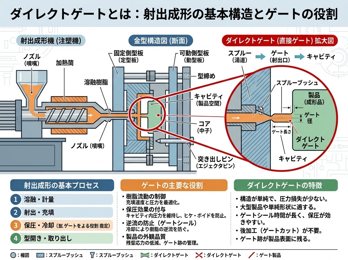 ダイレクトゲートとは:射出成形の基本構造とゲートの役割