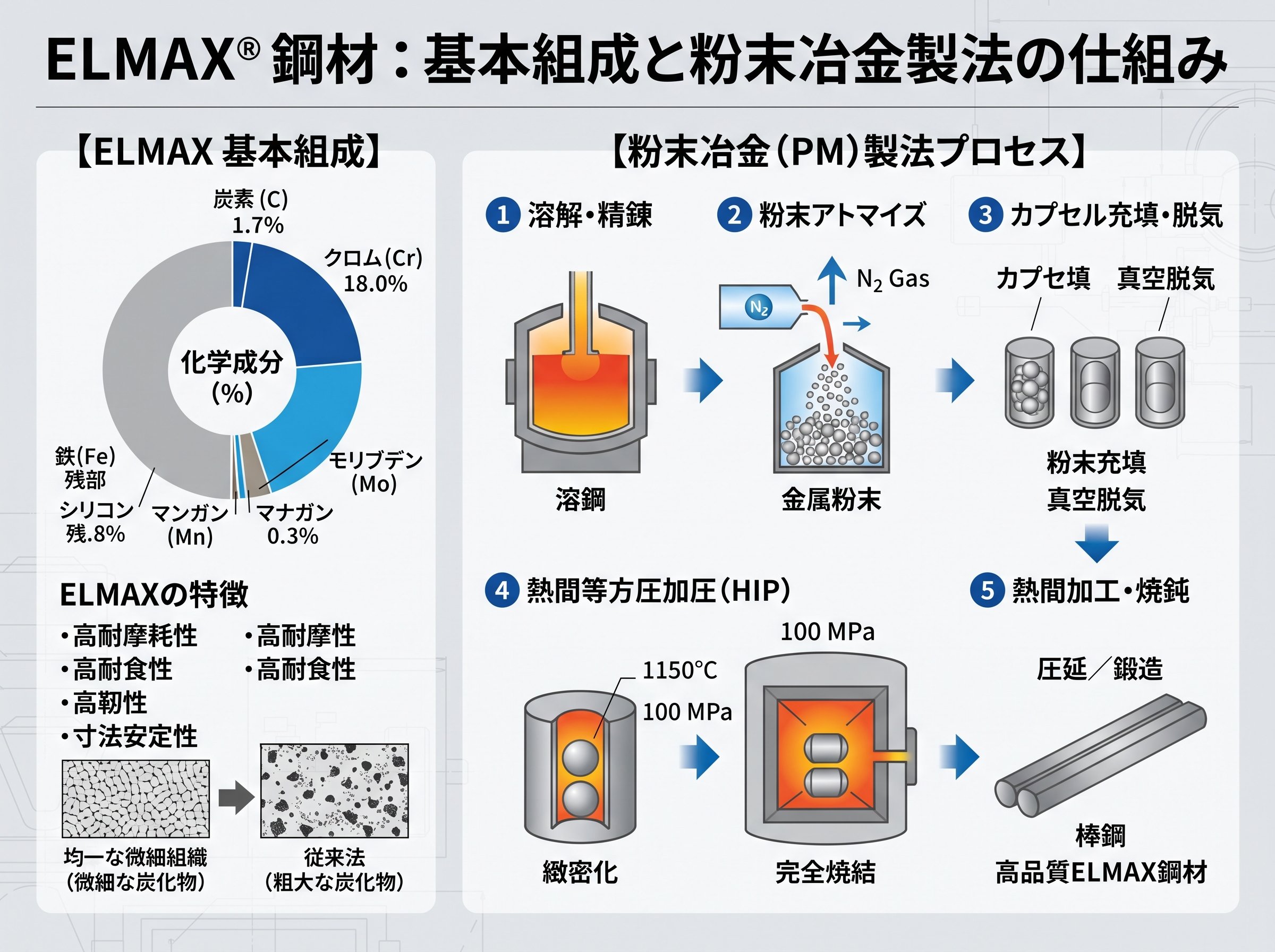 elmax 鋼材の基本組成と粉末冶金製法の仕組み