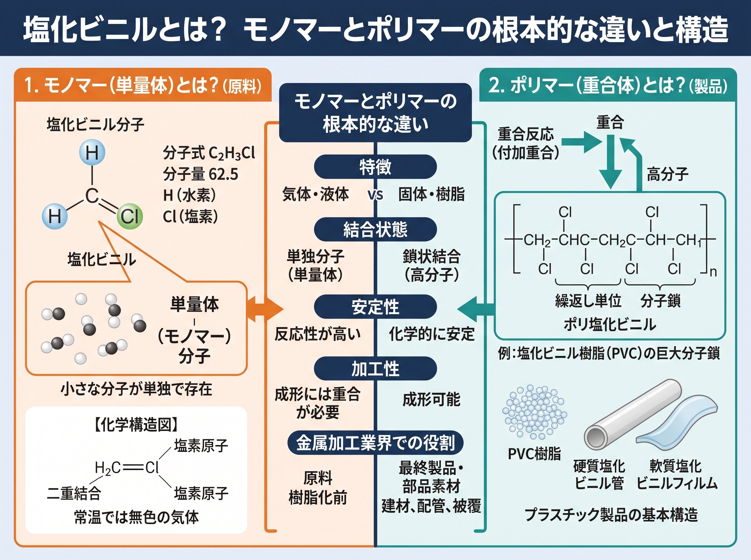 塩化ビニルとは？モノマーとポリマーの根本的な違いと構造