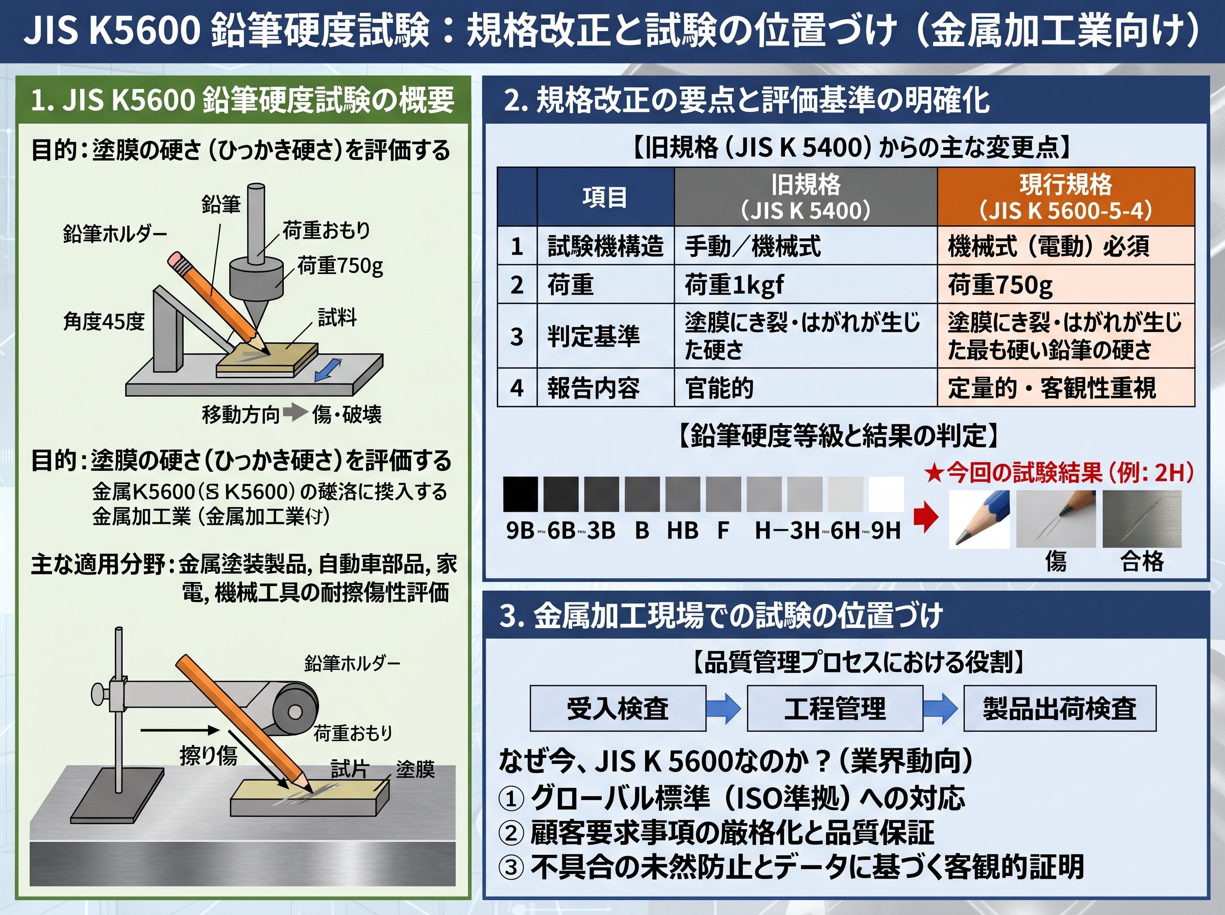 鉛筆硬度試験 jis k5600における規格改正と試験の位置づけ