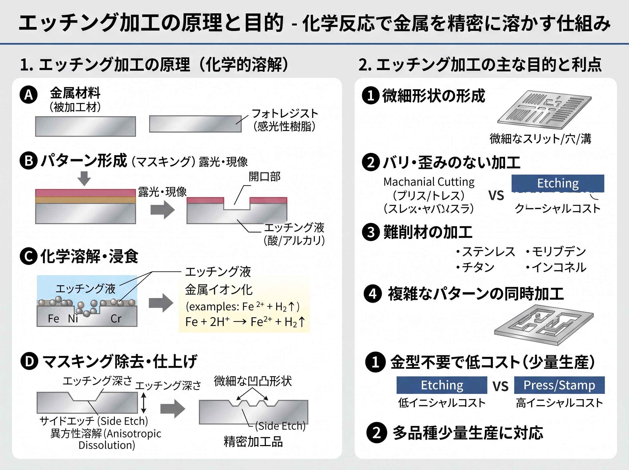 エッチング加工の原理と目的 - 化学反応で金属を精密に溶かす仕組み