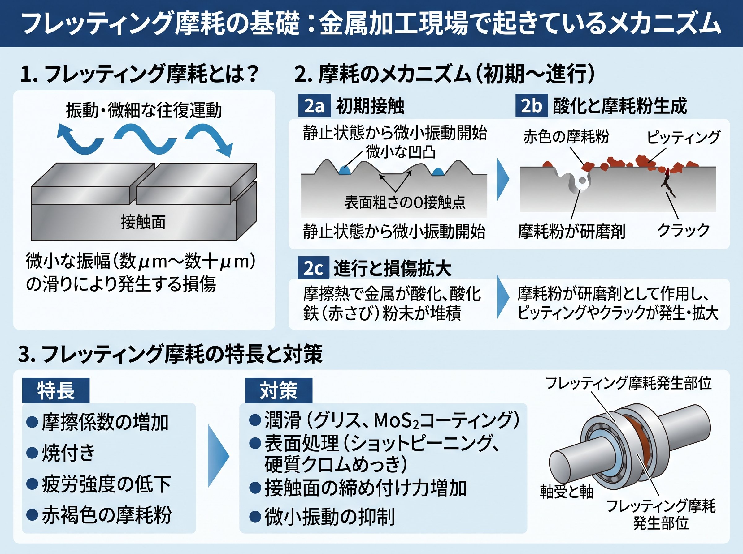 フレッティング摩耗の基礎：金属加工現場で起きているメカニズム