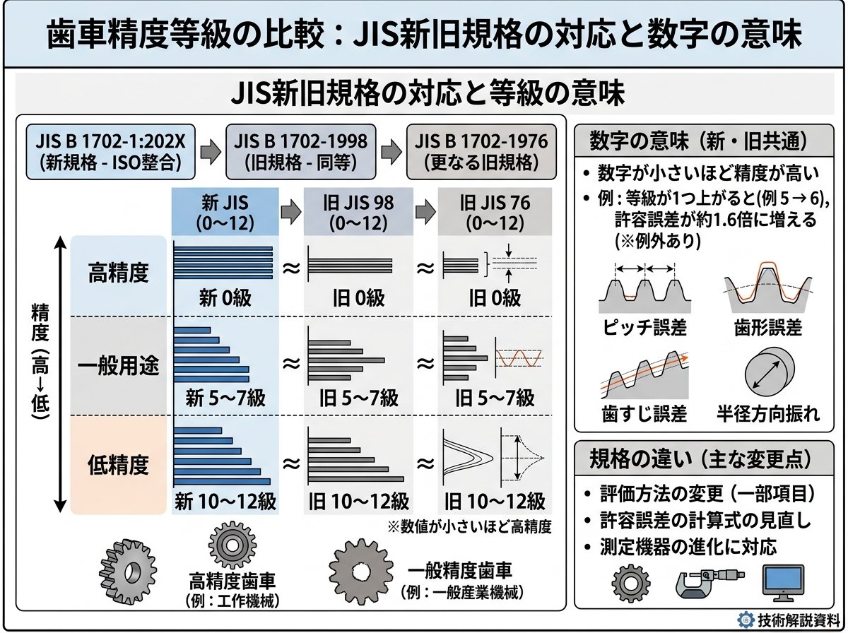 歯車精度等級の比較:JIS新旧規格の対応と数字の意味