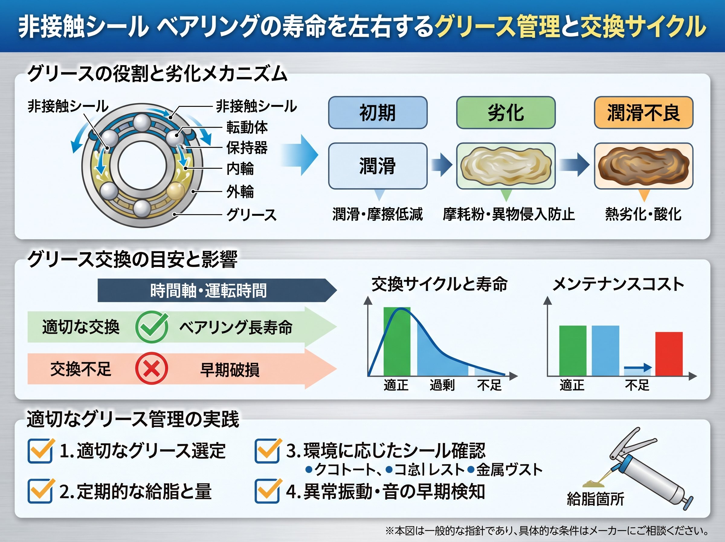 非接触シール ベアリングの寿命を左右するグリース管理と交換サイクル