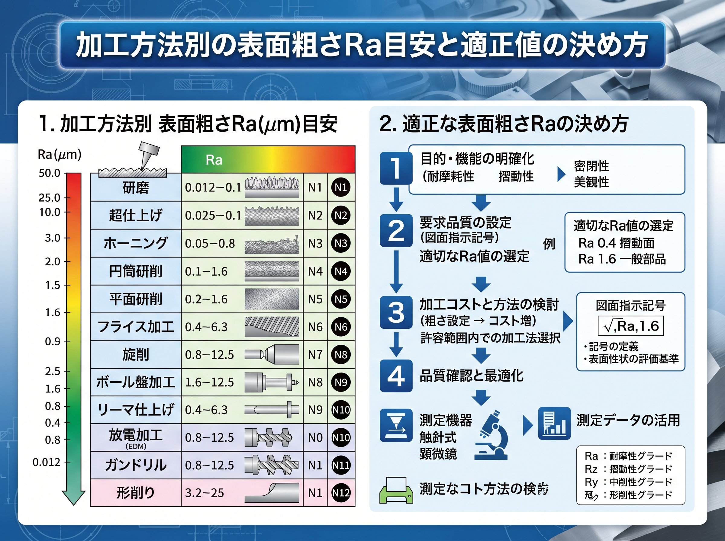 加工方法別の表面粗さRa目安と適正値の決め方