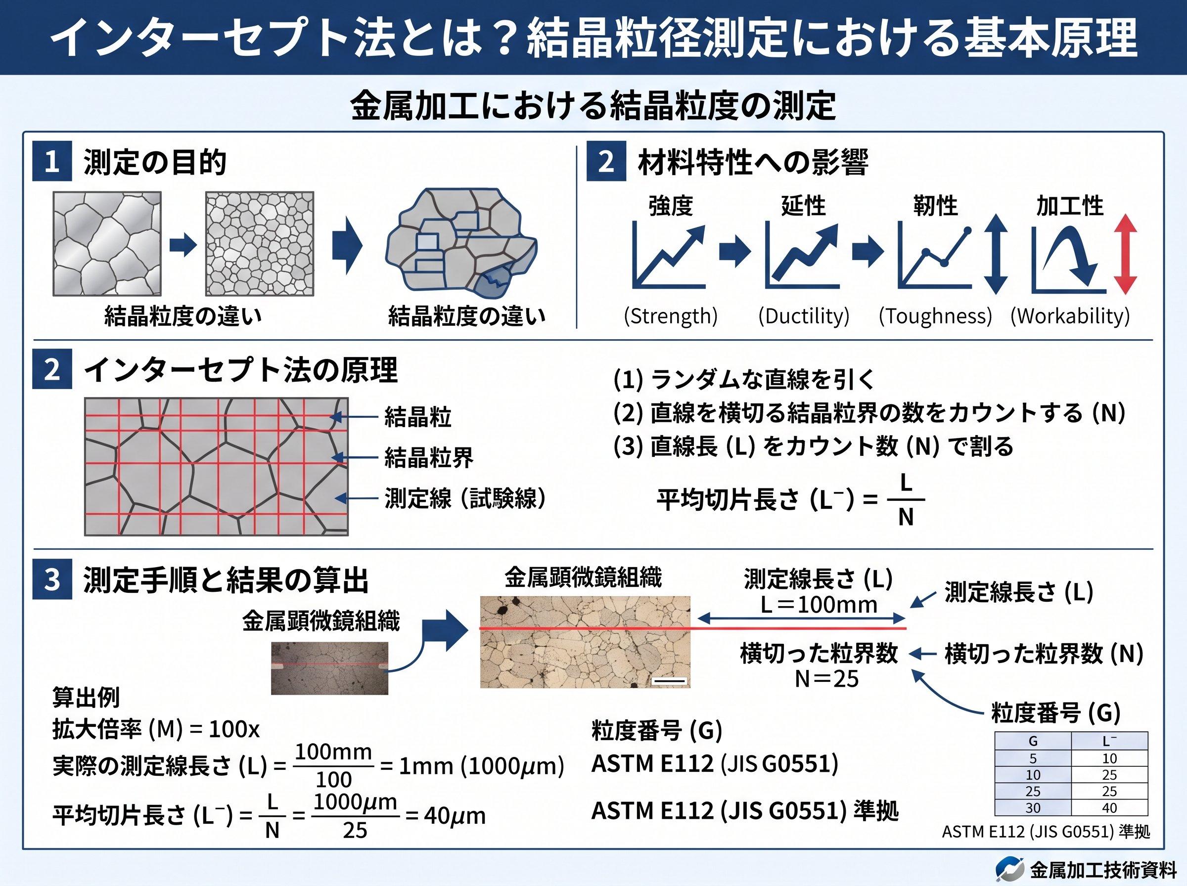 インターセプト法とは？結晶粒径測定における基本原理