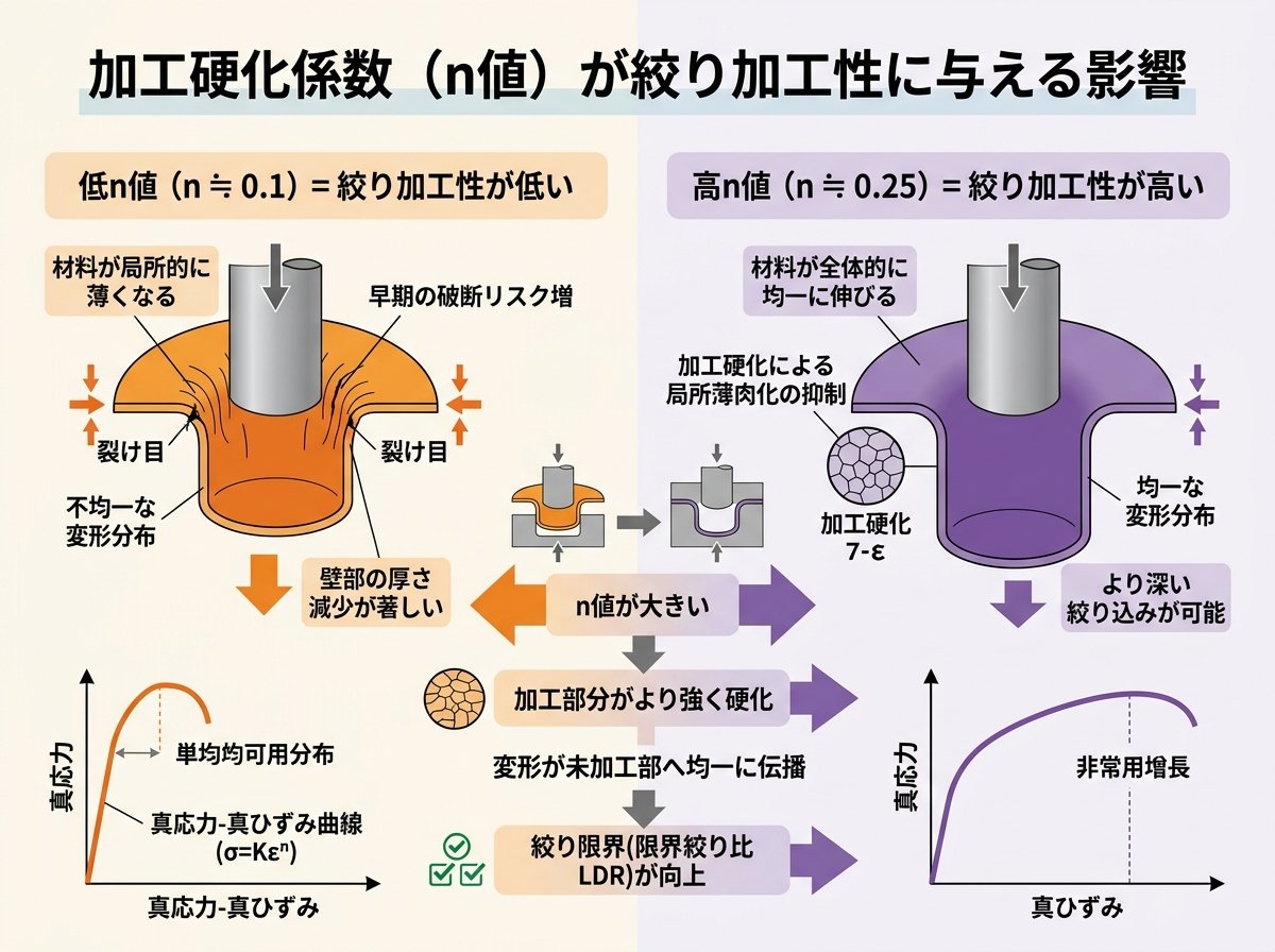 加工硬化係数（n値）が絞り加工性に与える影響
