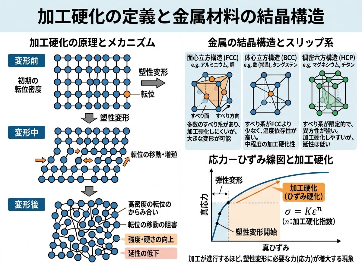加工硬化の定義と金属材料の結晶構造