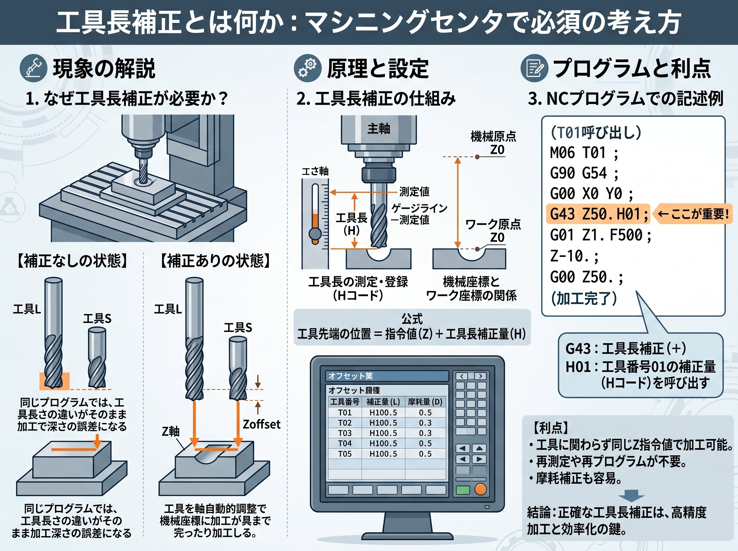 工具長補正とは何か：マシニングセンタで必須の考え方