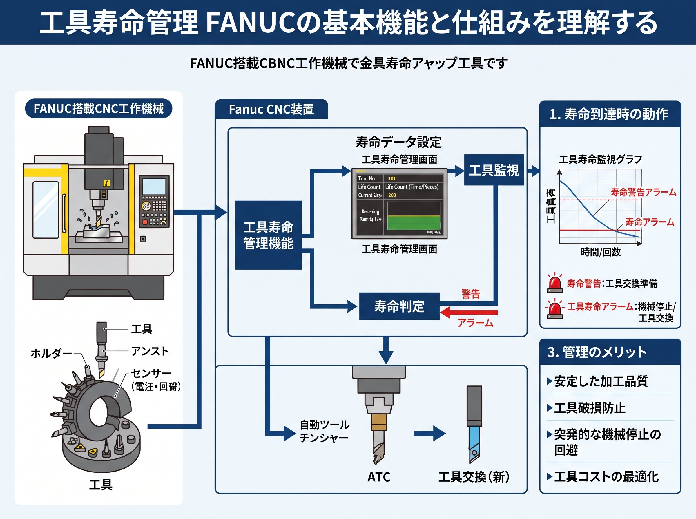 工具寿命管理FANUCの基本機能と仕組みを理解する