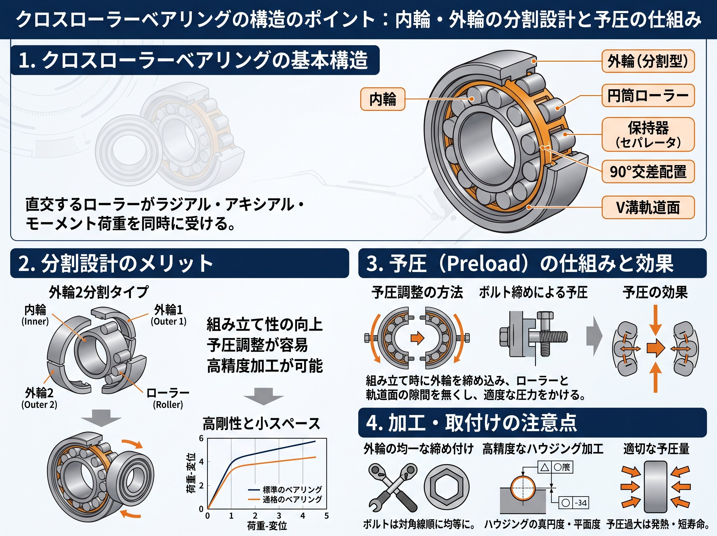 クロスローラーベアリングの構造のポイント:内輪・外輪の分割設計と予圧の仕組み