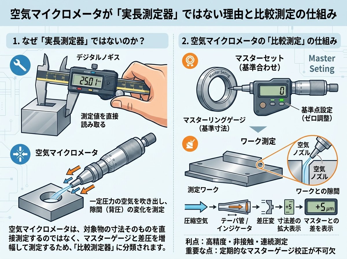 空気マイクロメータが「実長測定器」ではない理由と比較測定の仕組み