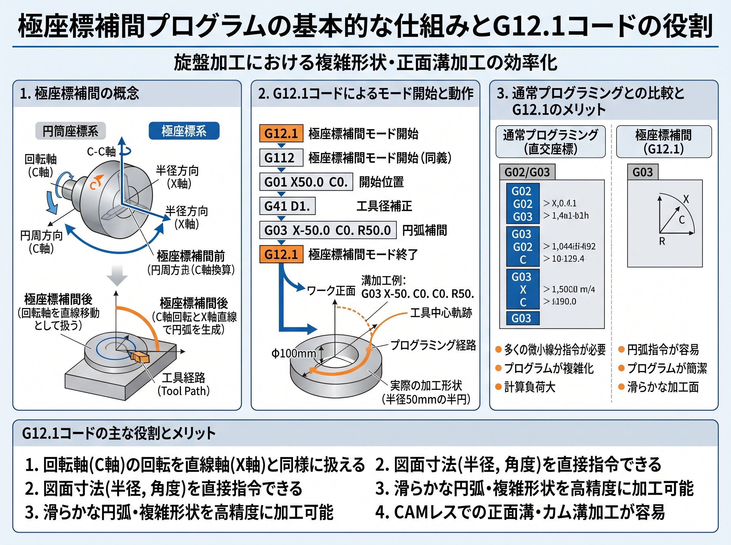 極座標補間プログラムの基本的な仕組みとG12.1コードの役割