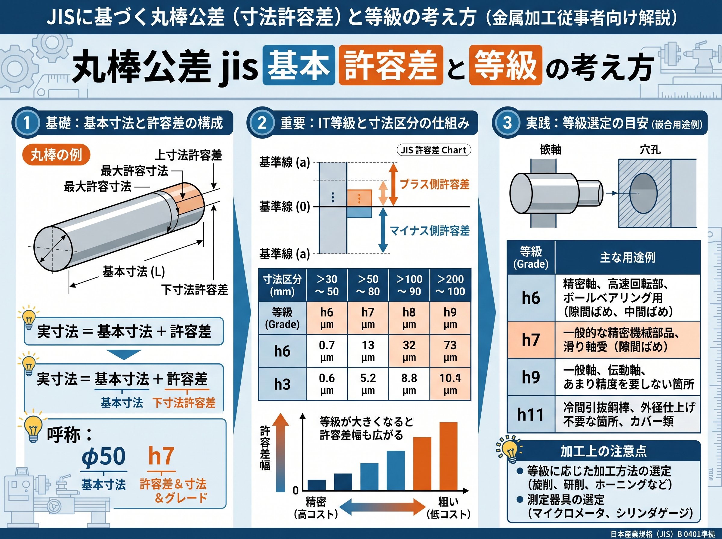 丸棒公差 jis 基本 許容差 と 等級 の考え方
