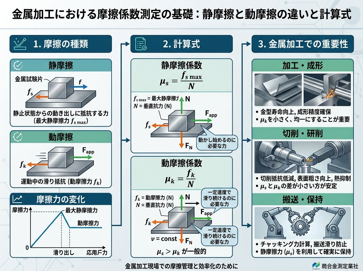 摩擦係数測定の静摩擦・動摩擦の違いと計算式