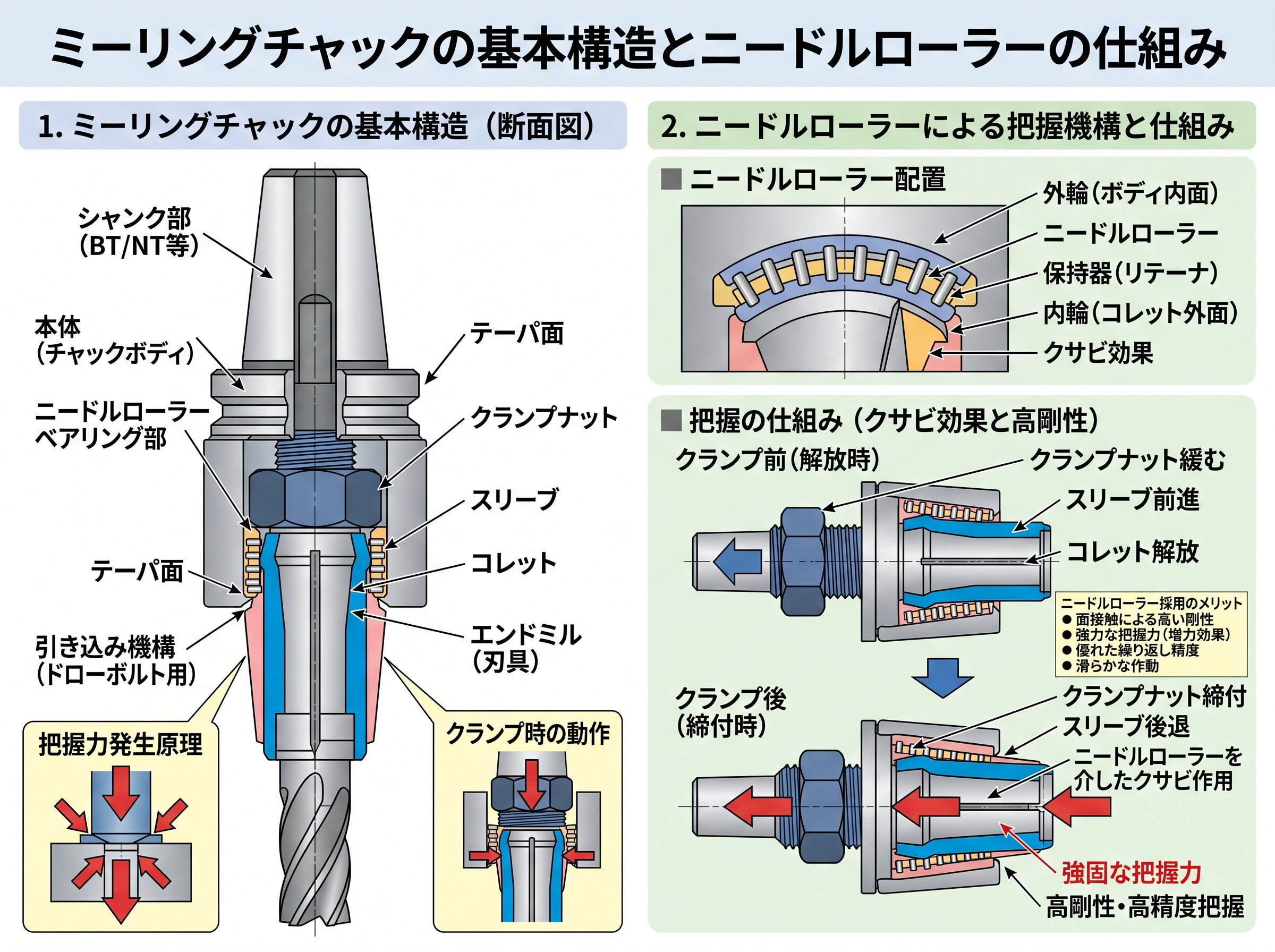 ミーリングチャックの基本構造とニードルローラーの仕組み