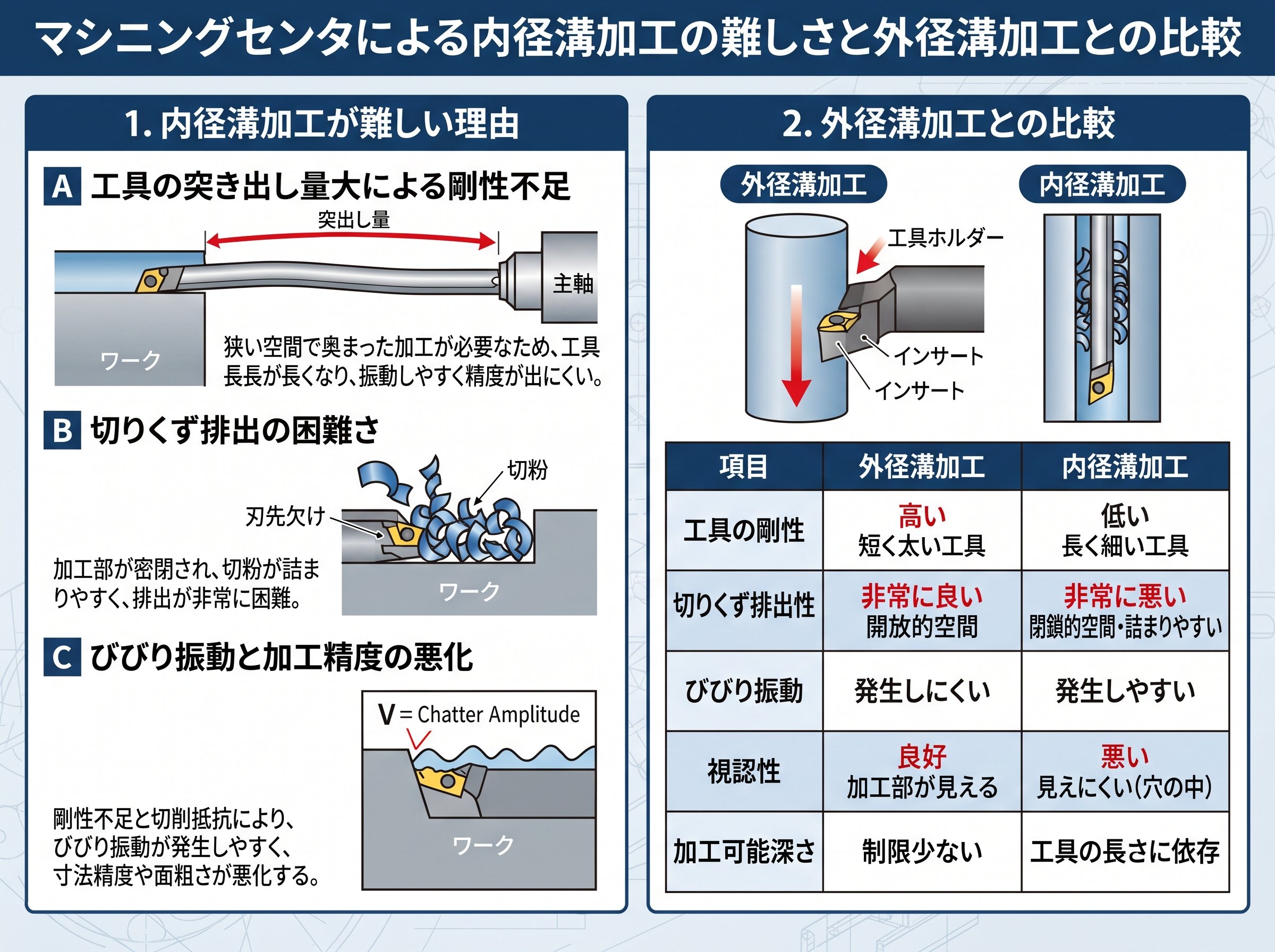 内径溝加工がマシニングで難しい理由と外径との違い