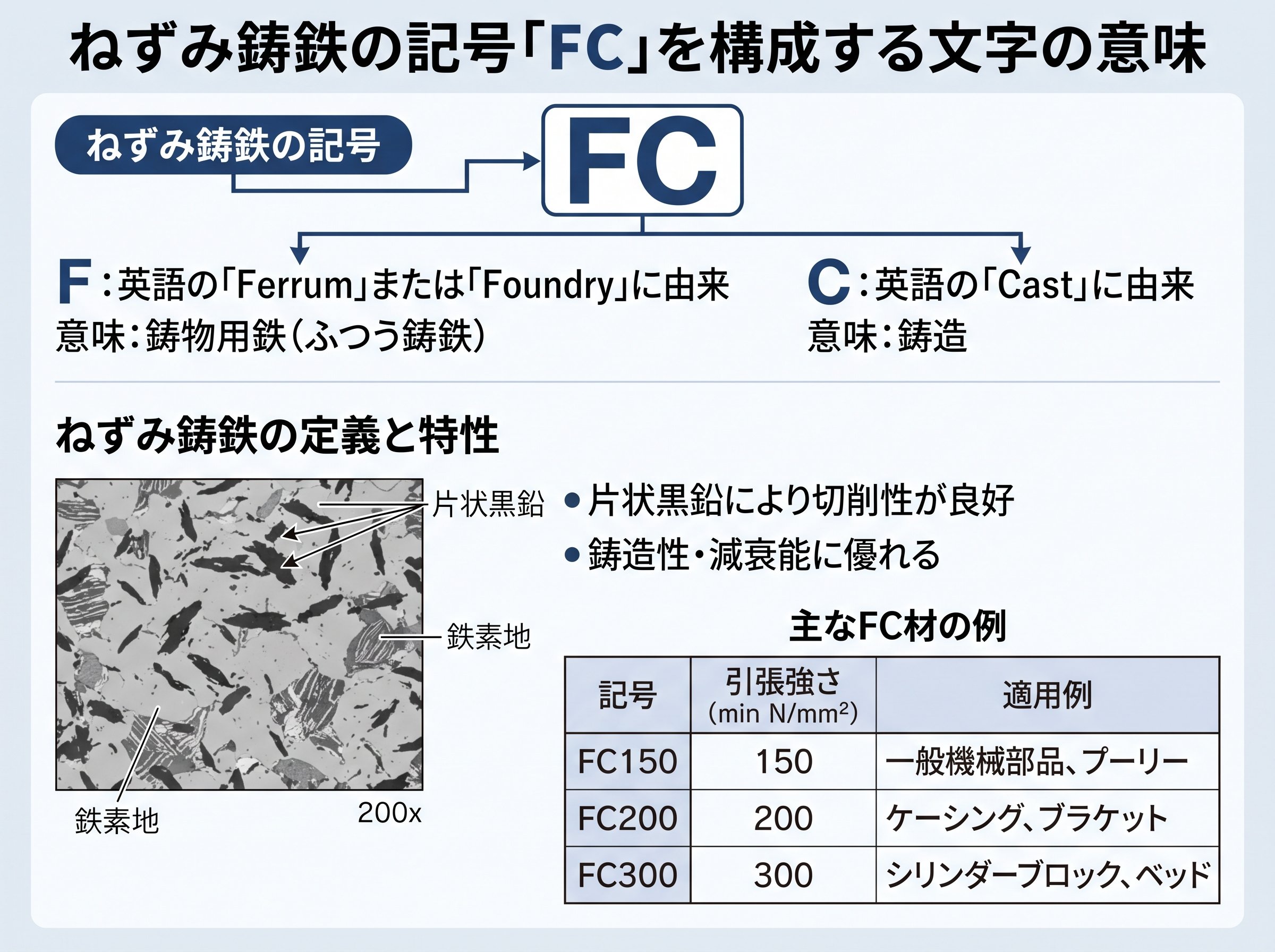 ねずみ鋳鉄の記号「FC」を構成する文字の意味