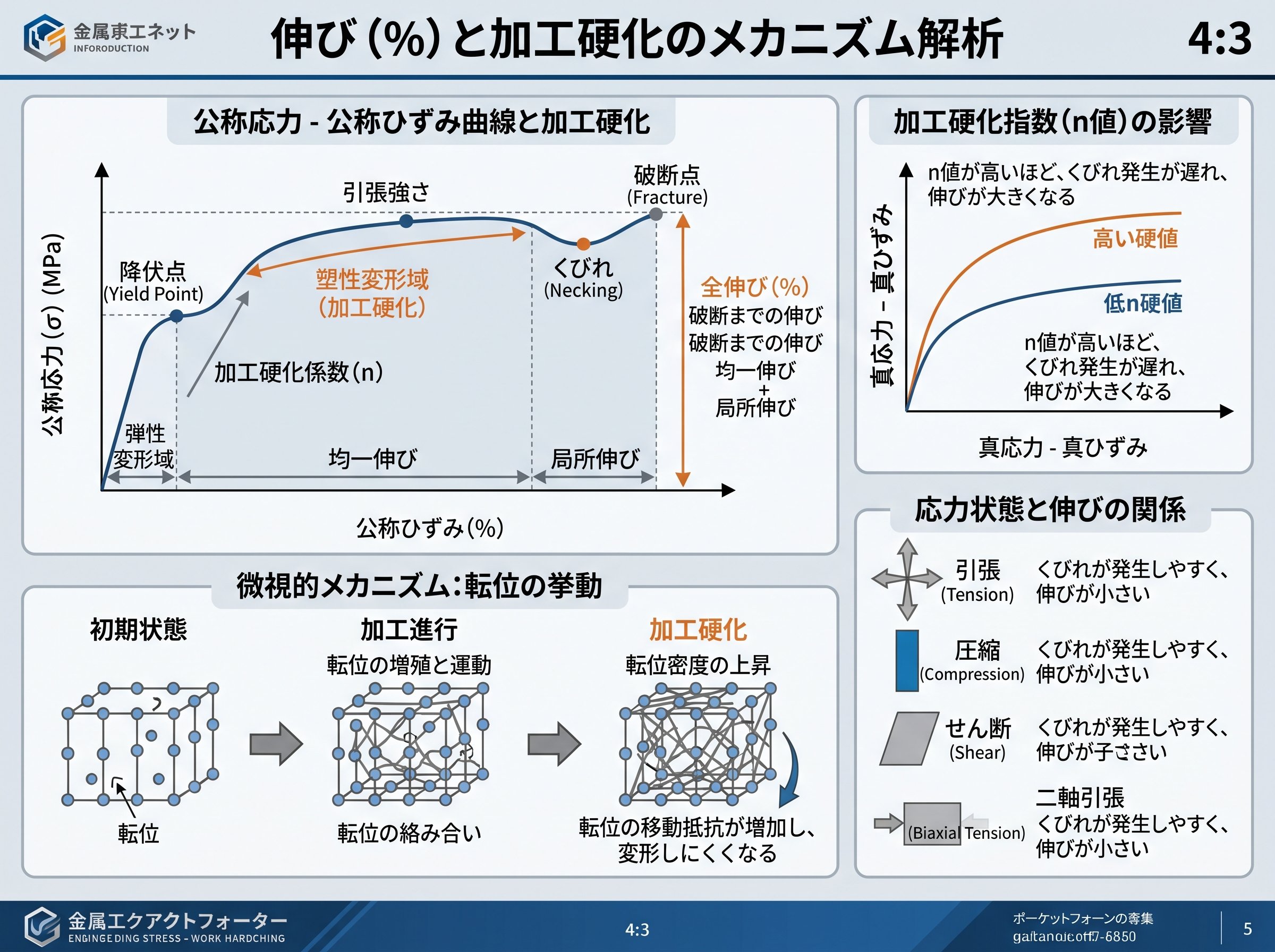 伸び(%)と加工硬化のメカニズム解析