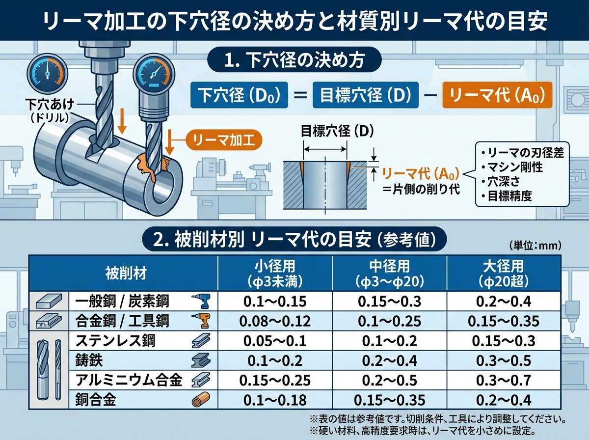 リーマ加工の下穴径の決め方と材質別リーマ代の目安