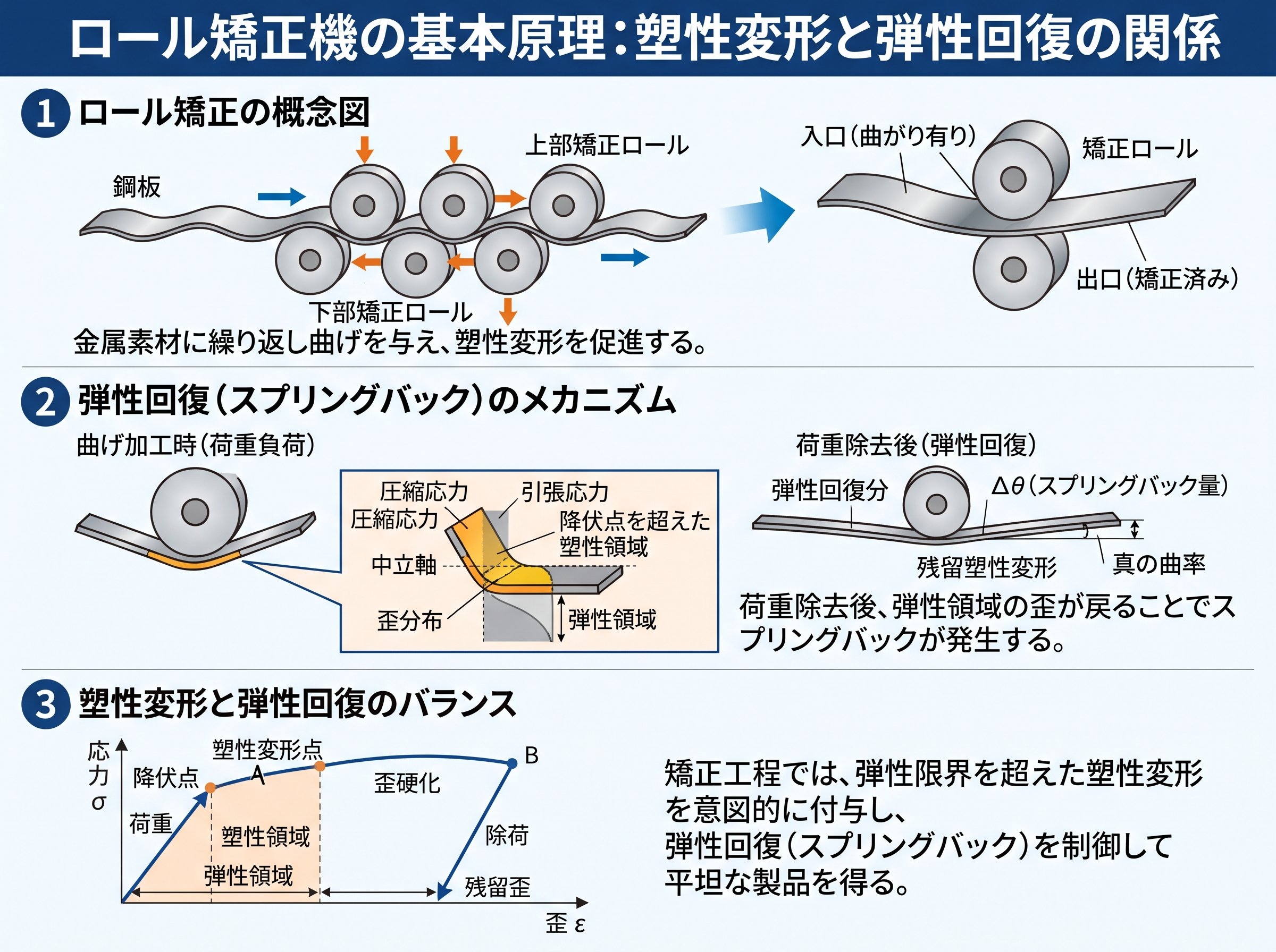ロール矯正機の基本原理：塑性変形と弾性回復の関係