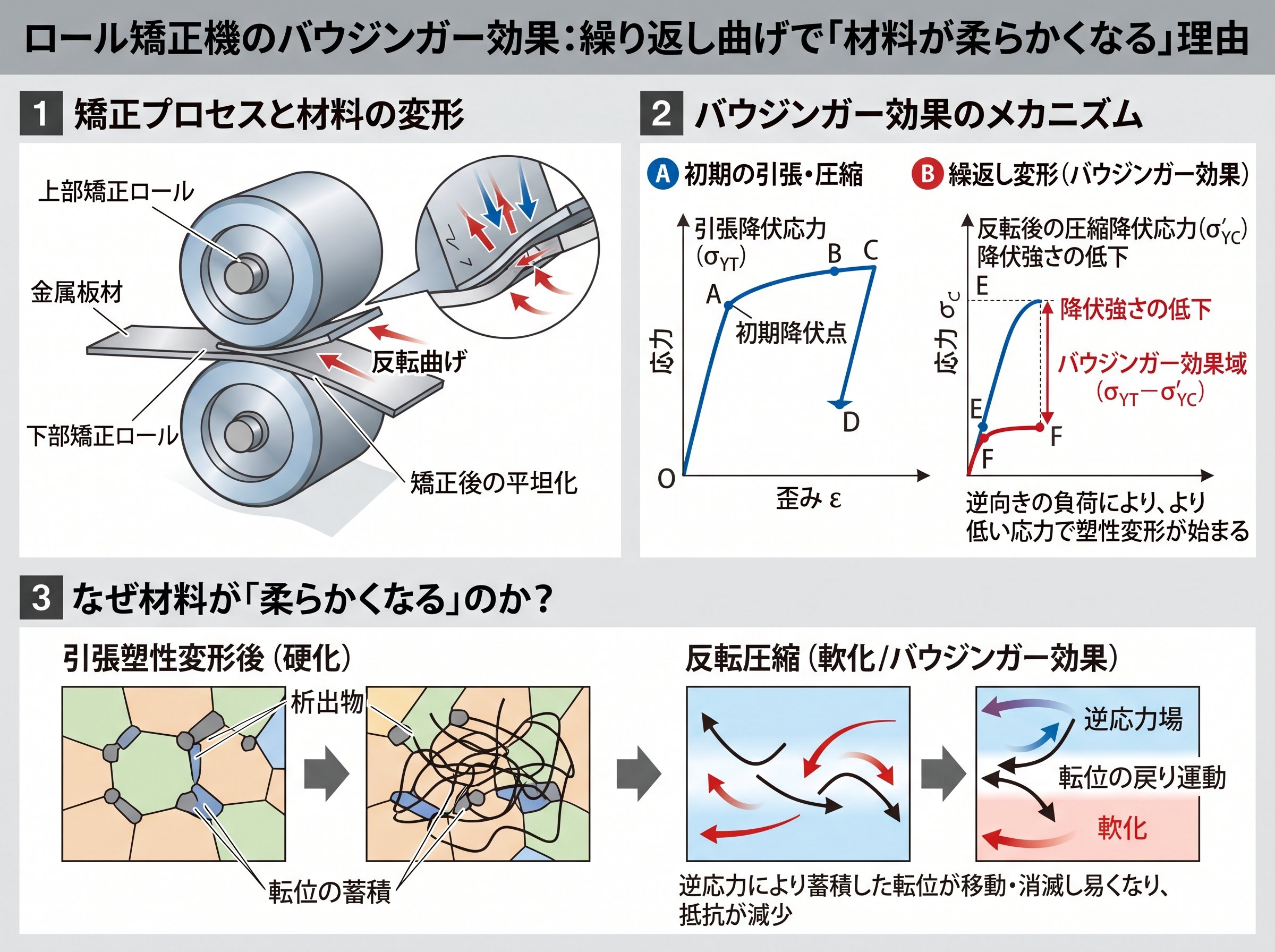 ロール矯正機のバウジンガー効果：繰り返し曲げで「材料が柔らかくなる」理由