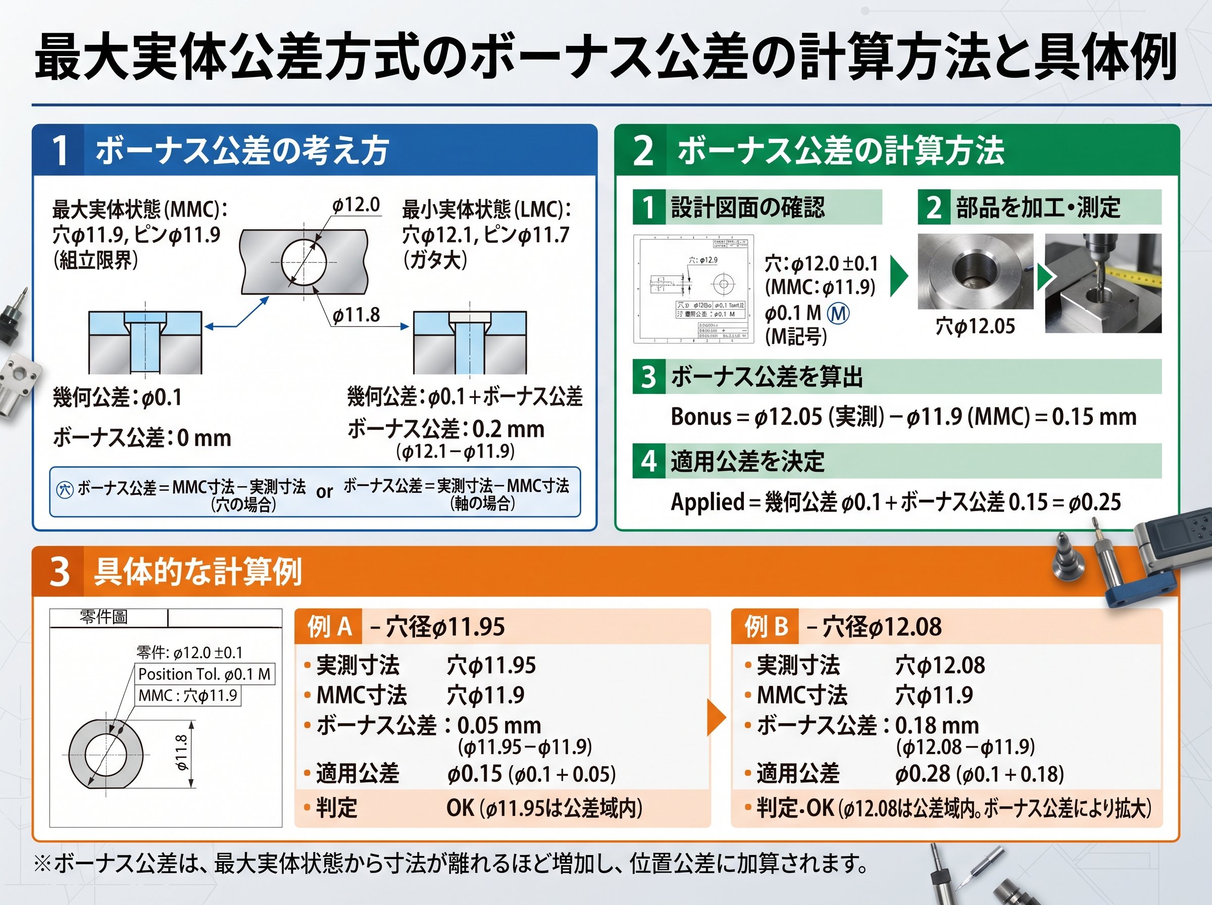 最大実体公差方式のボーナス公差の計算方法と具体例