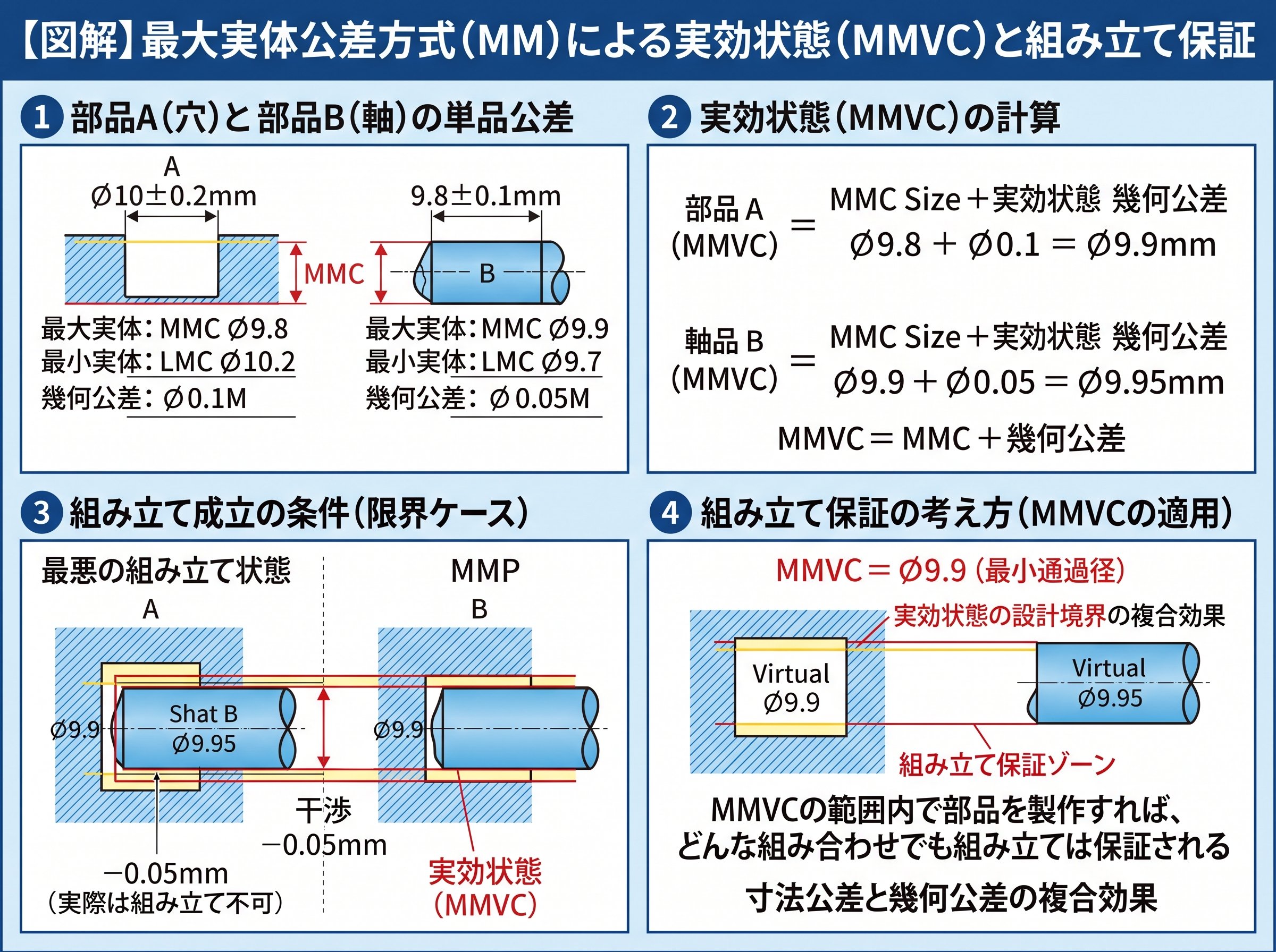 最大実体公差方式が適用される実効状態(MMVS)と組み立て保証の考え方
