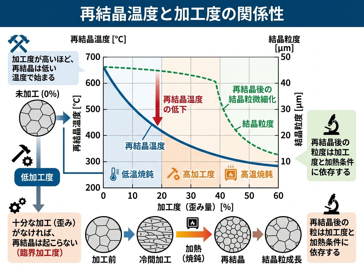 再結晶温度と加工度の関係性
