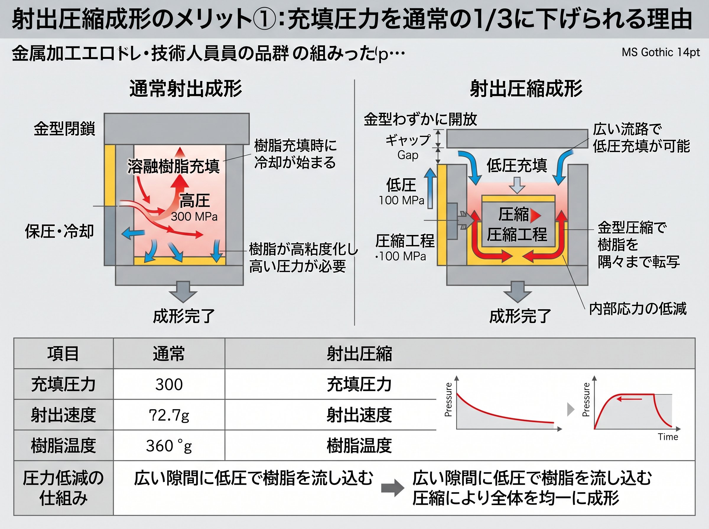 射出圧縮成形のメリット①:充填圧力を通常の1/3に下げられる理由