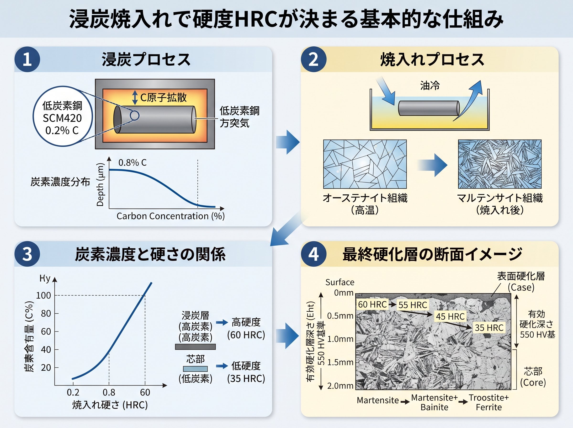 浸炭焼入れで硬度HRCが決まる基本的な仕組み