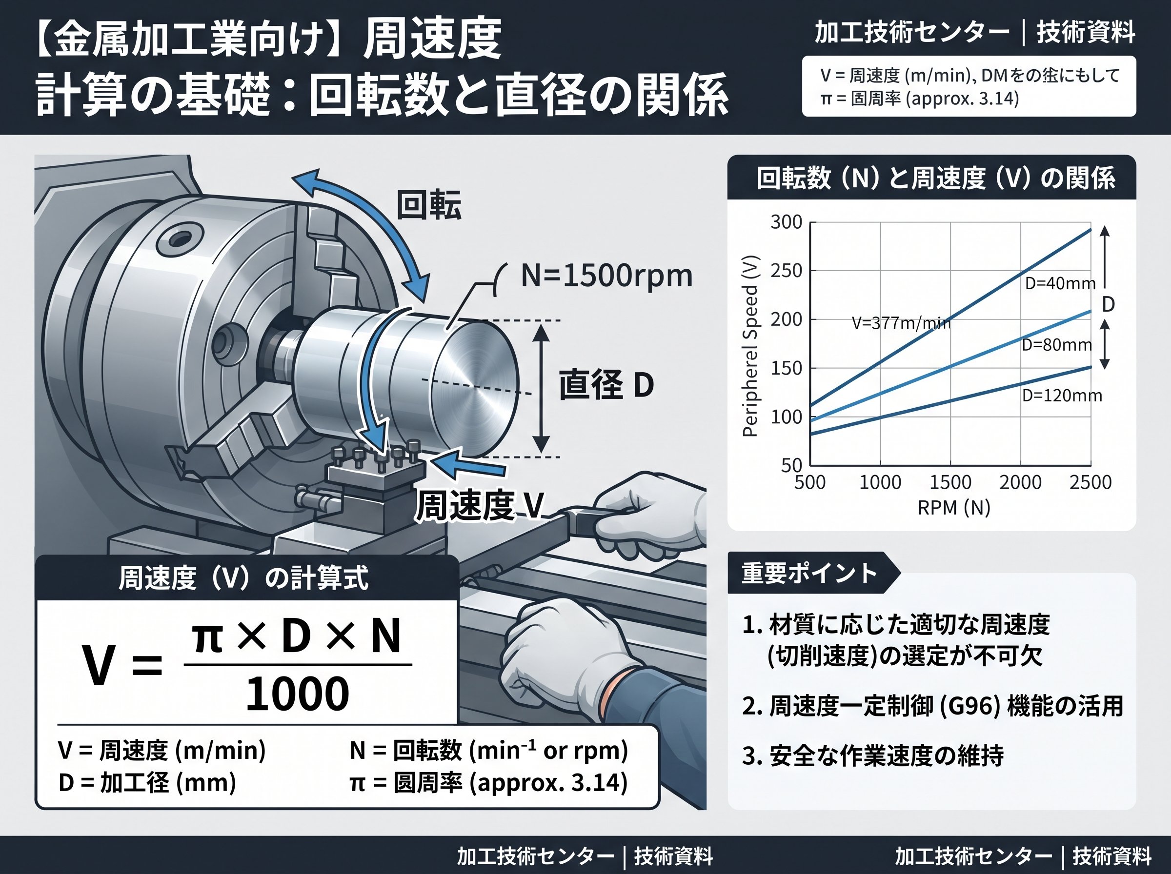 周速度 計算 m/s 回転数と直径の関係